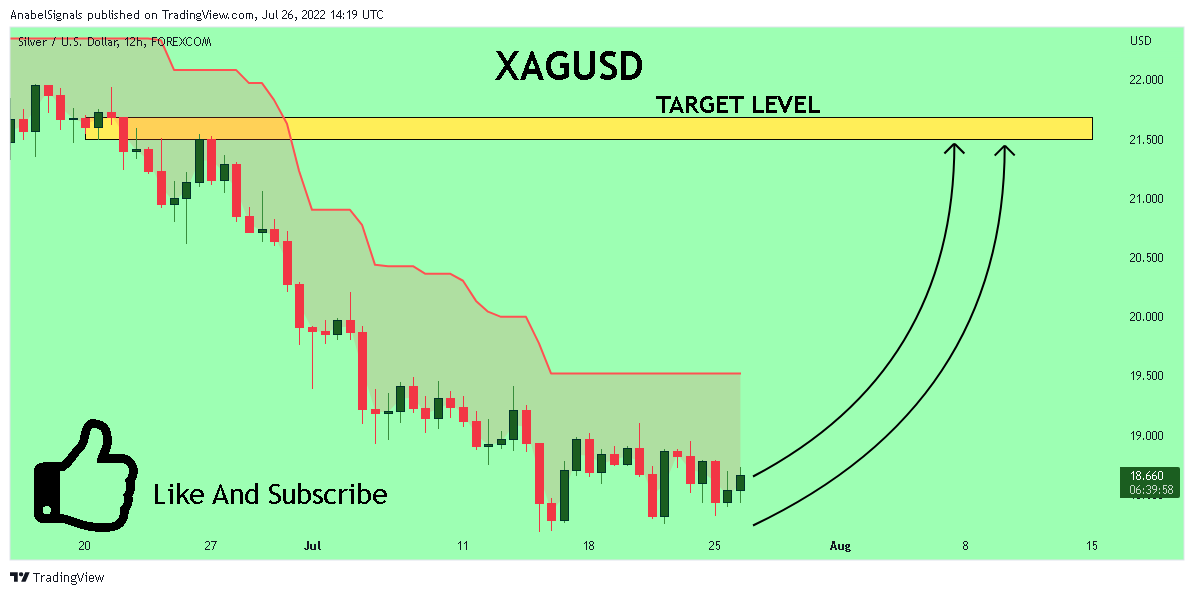 FOREXCOM:XAGUSD Chart Image by AnabelSignals