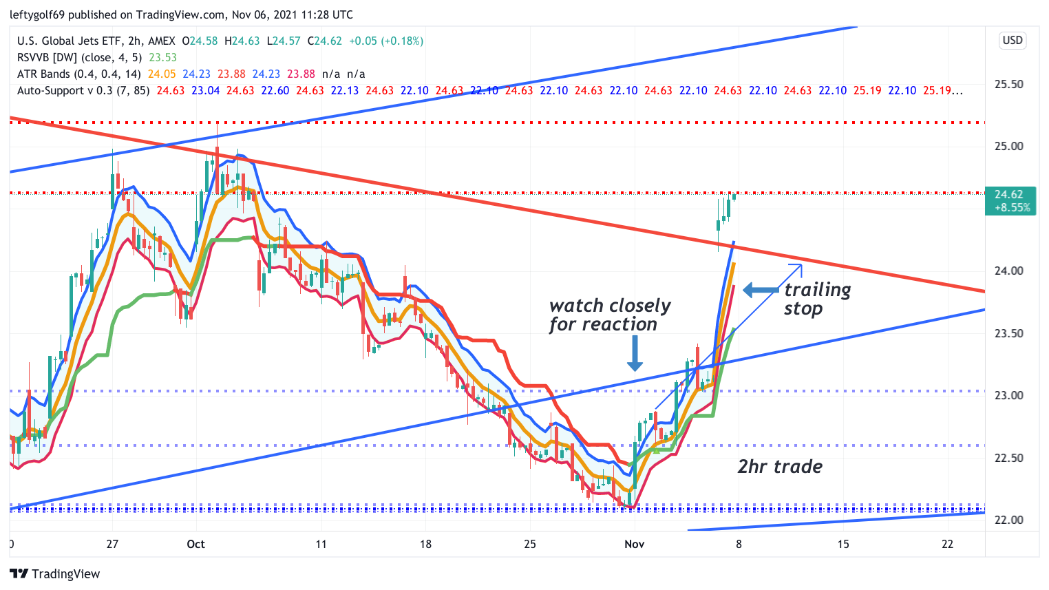 AMEX:JETS Chart Image by leftygolf69