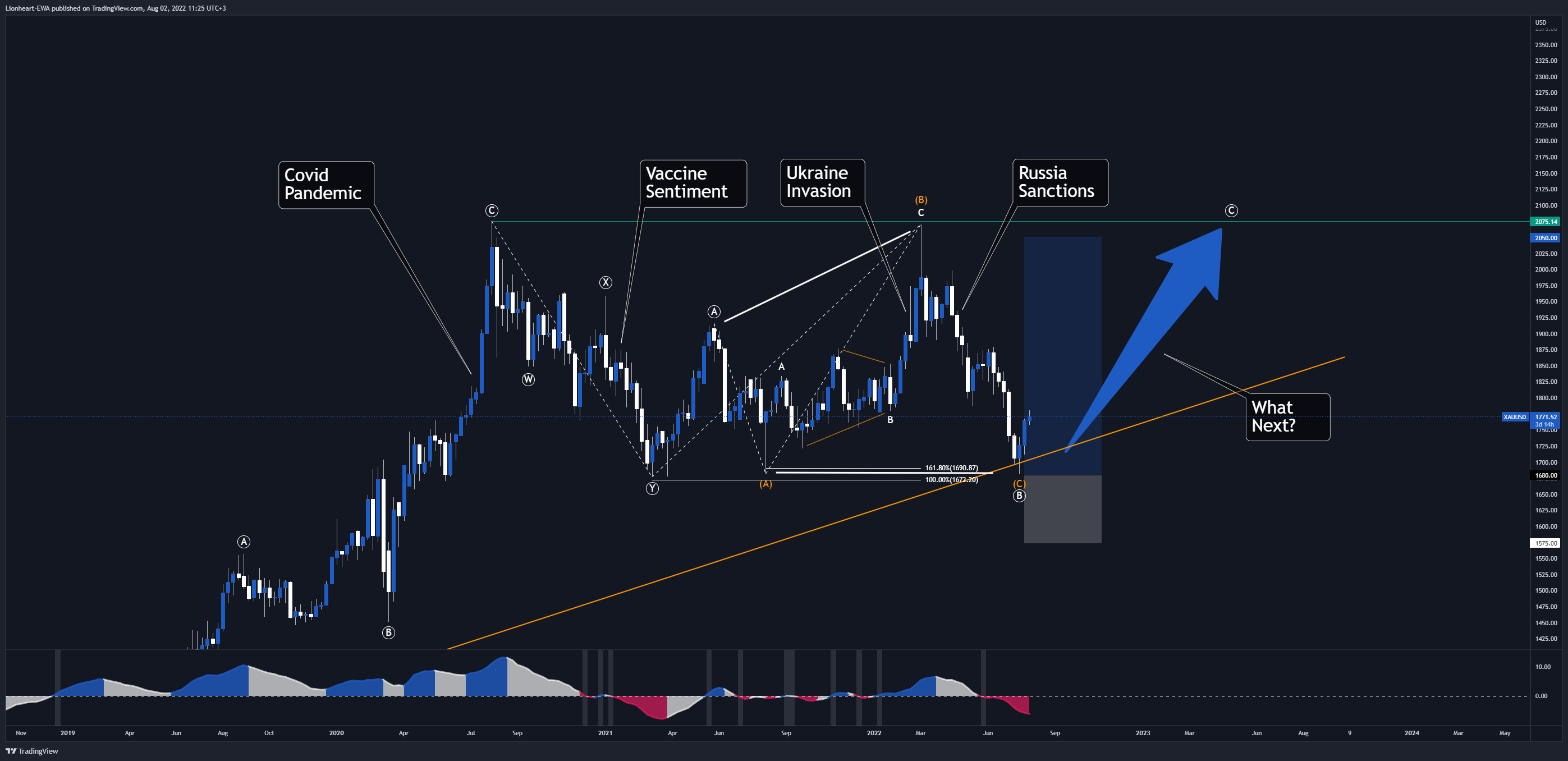FX_IDC:XAUUSD Chart Image by EW4X
