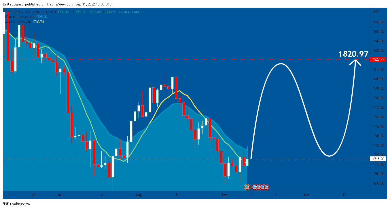 FX:XAUUSD Chart Image by UnitedSignals