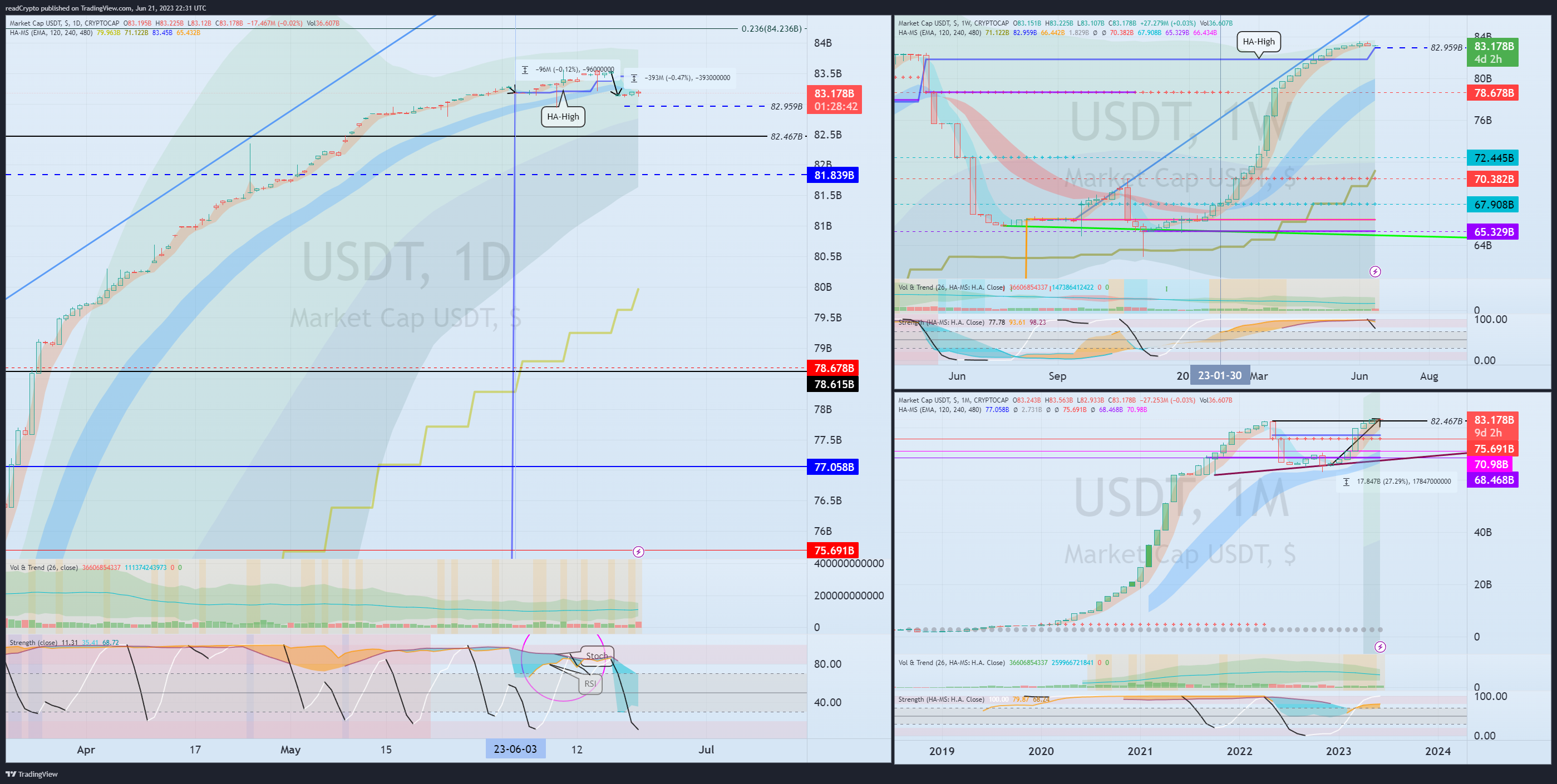 CRYPTOCAP:USDT Chart Image by readCrypto