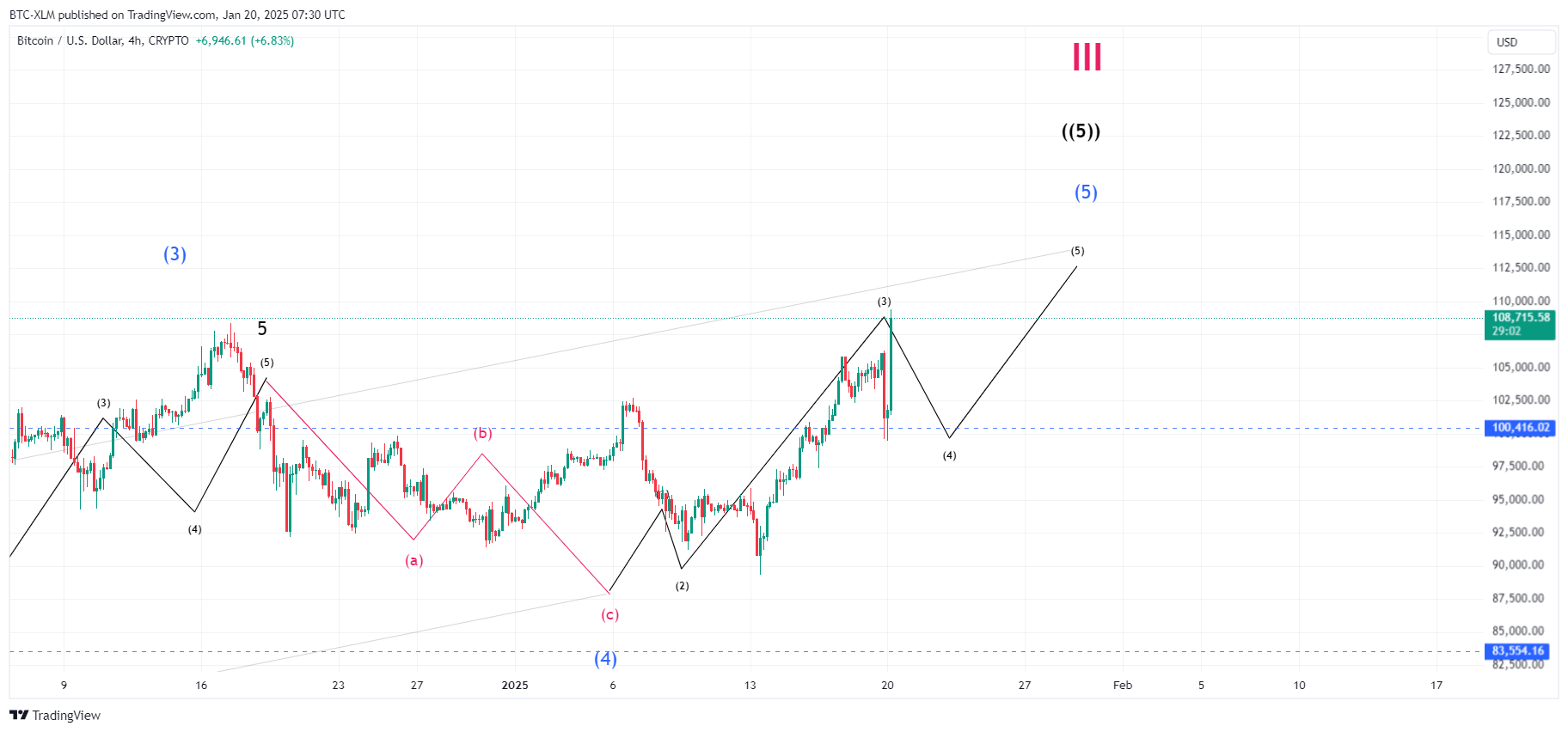 CRYPTO:BTCUSD Chart Image by BTC-XLM