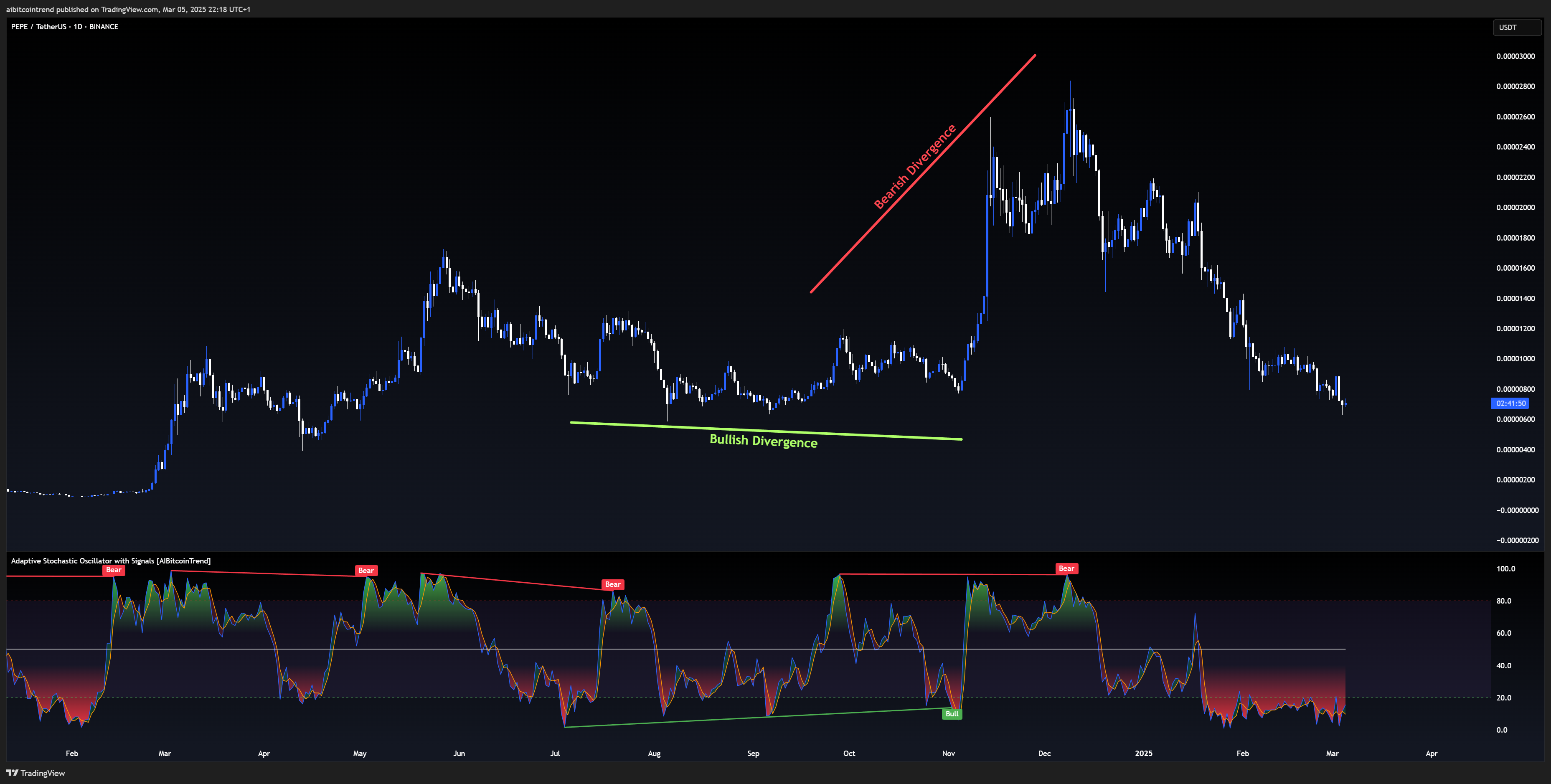 BINANCE:PEPEUSDT Chart Image by aibitcointrend