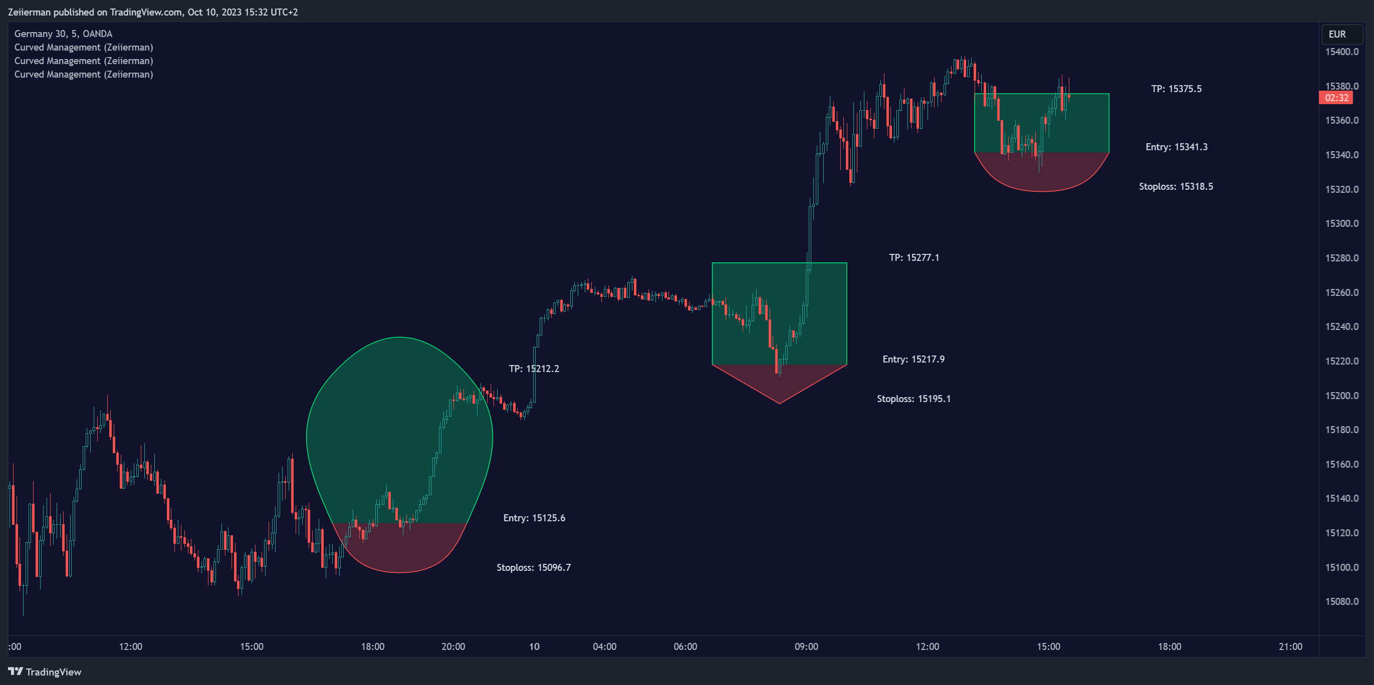 OANDA:DE30EUR Chart Image by Zeiierman