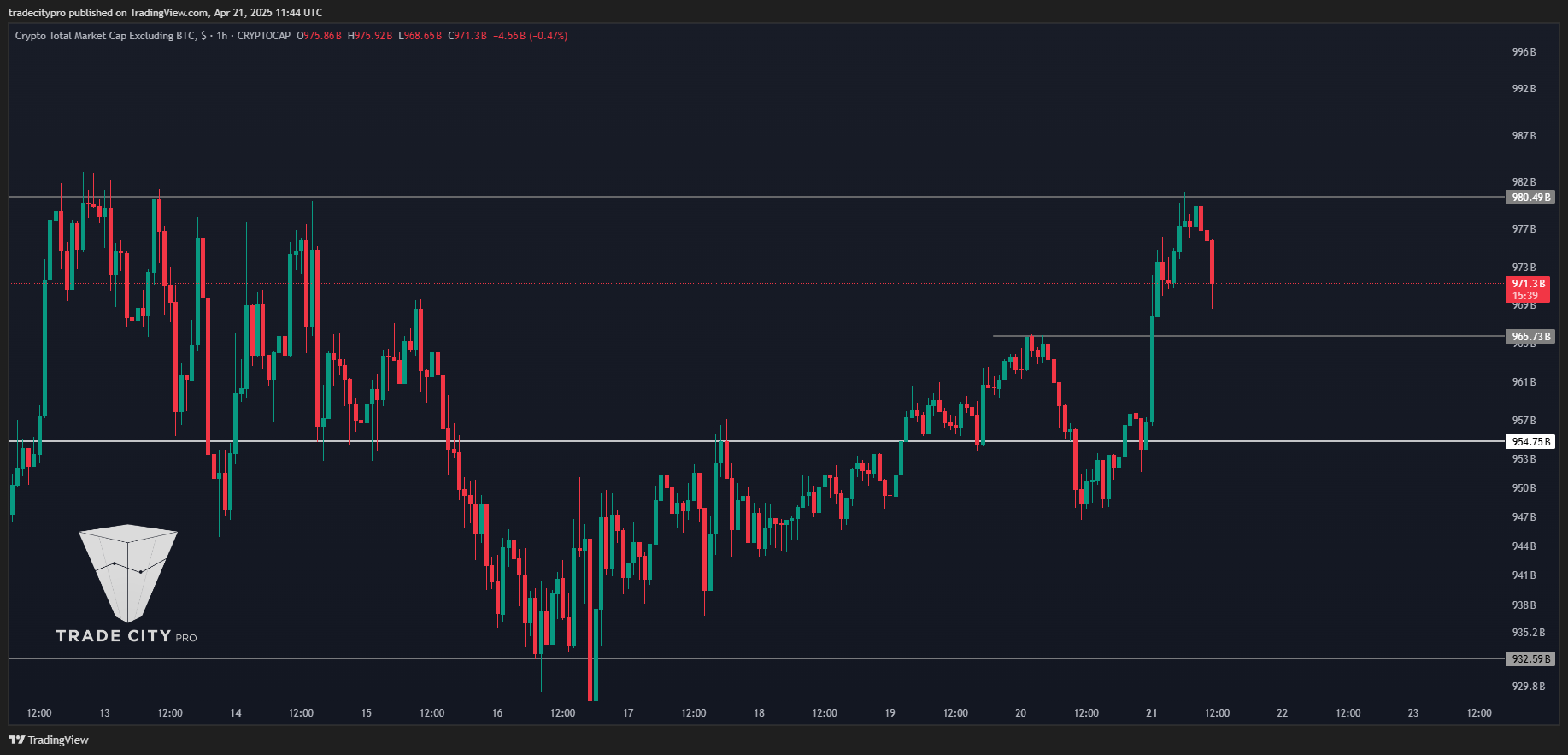 CRYPTOCAP:TOTAL2 Chart Image by tradecitypro