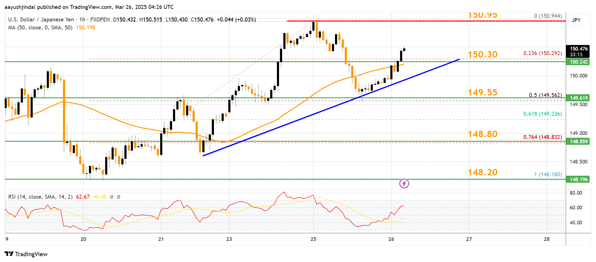 FXOPEN:USDJPY Chart Image by aayushjindal