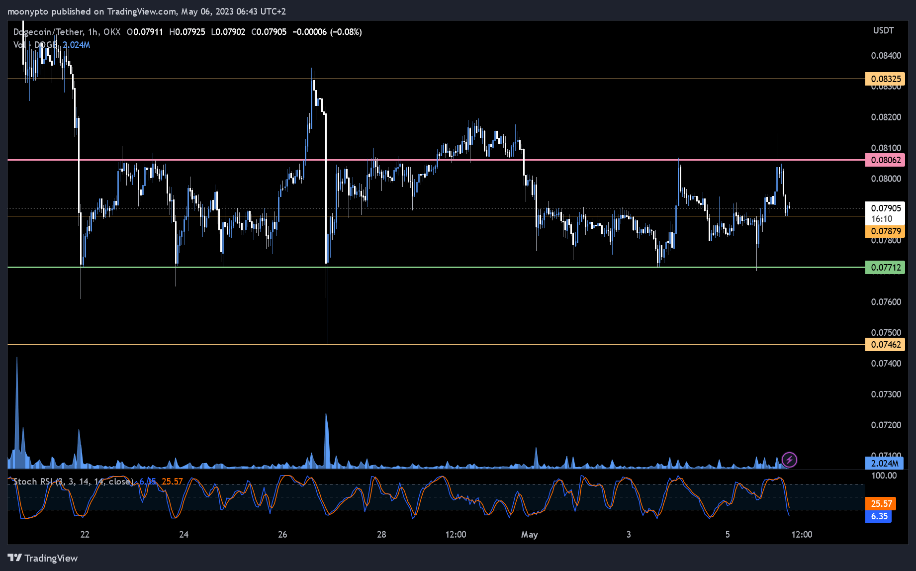 OKX:DOGEUSDT Chart Image by moonypto