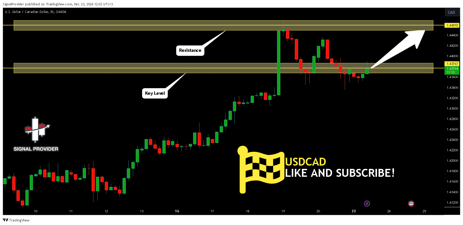 OANDA:USDCAD Chart Image by SignalProvider
