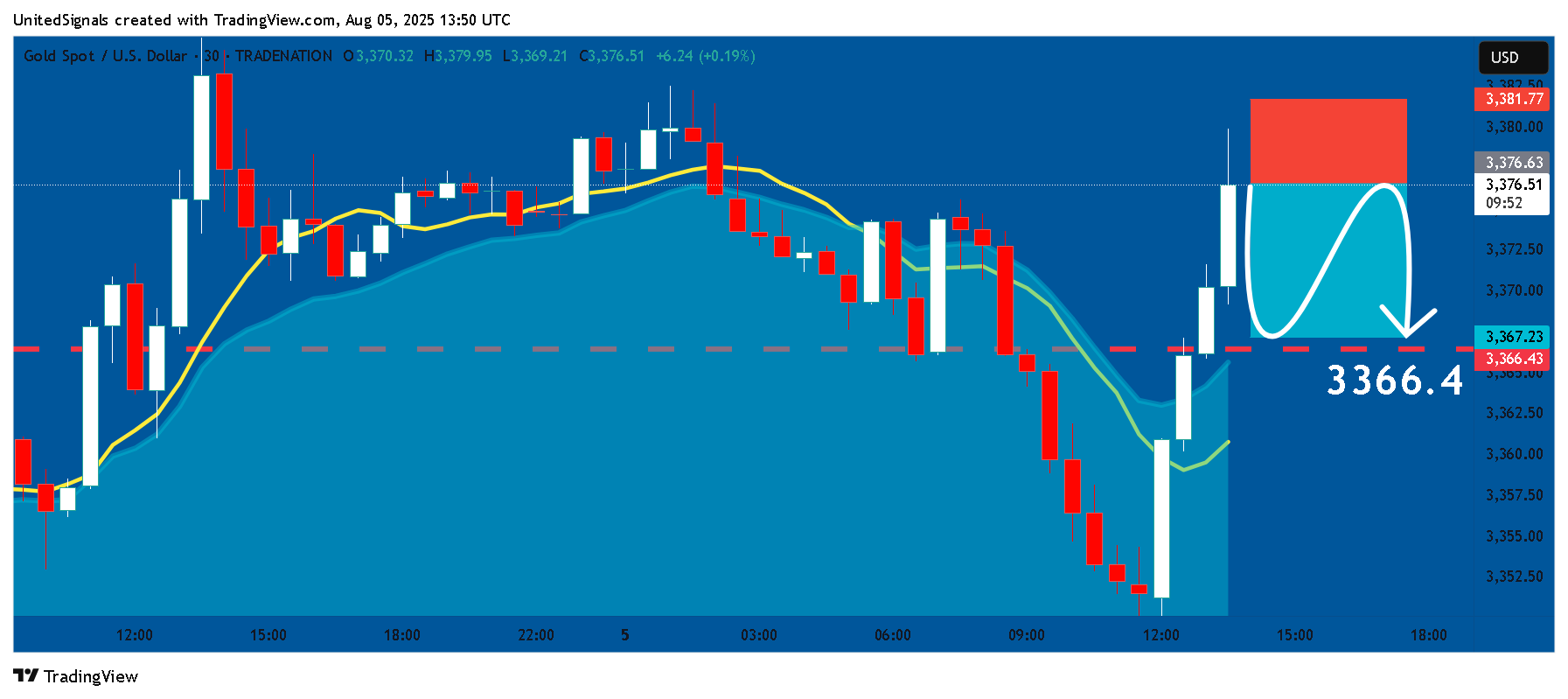 TRADENATION:XAUUSD Chart Image by UnitedSignals