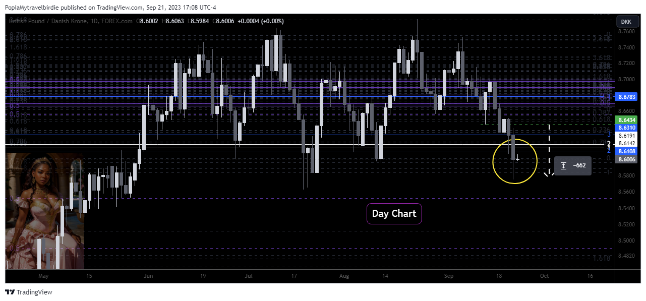 FOREXCOM:GBPDKK Chart Image by PopiaMytravelbirdie