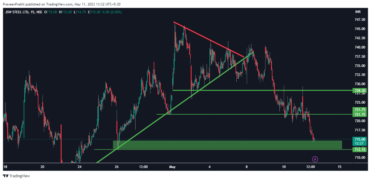 NSE:JSWSTEEL Chart Image by IIT-Trader