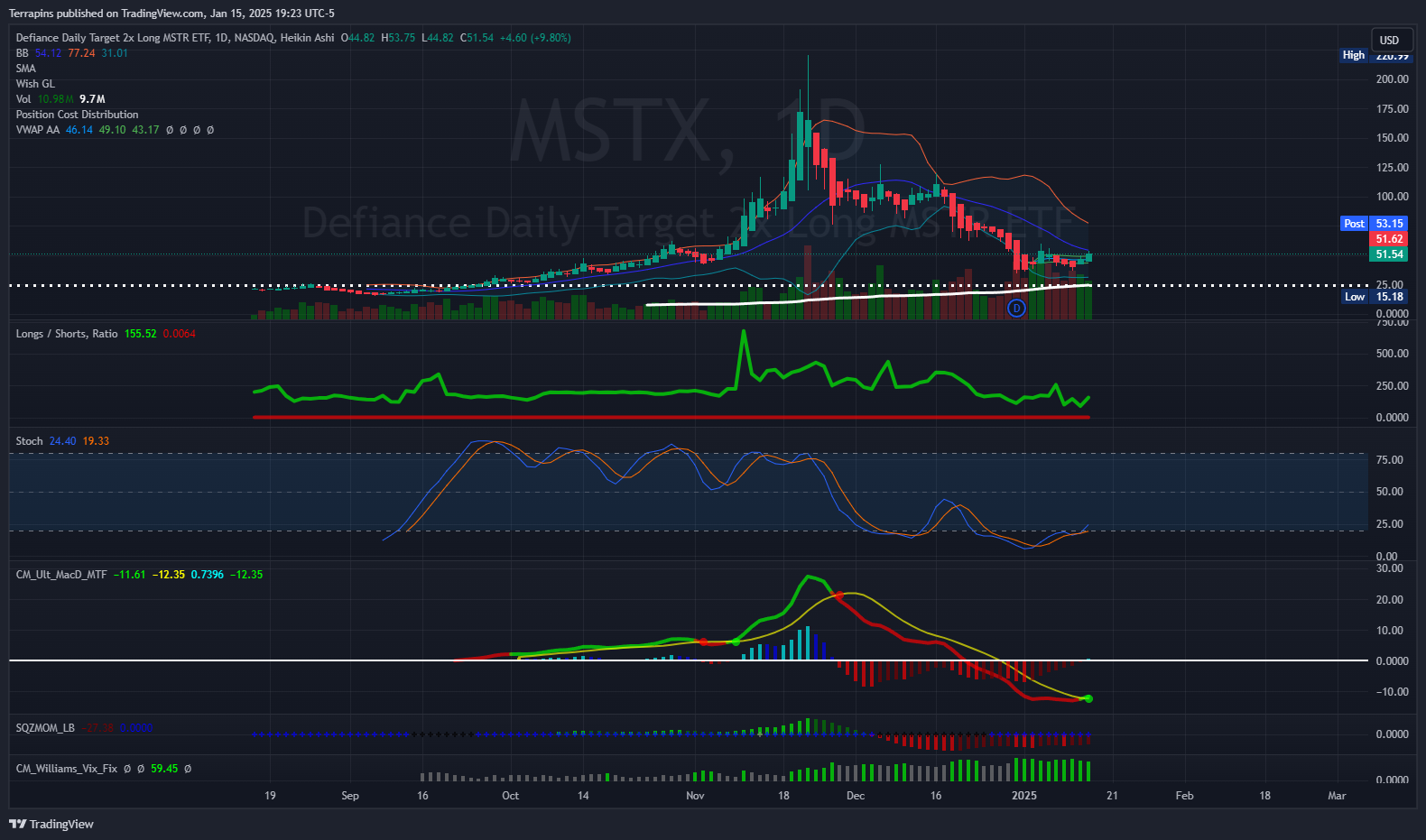 NASDAQ:MSTX Chart Image by Terrapins