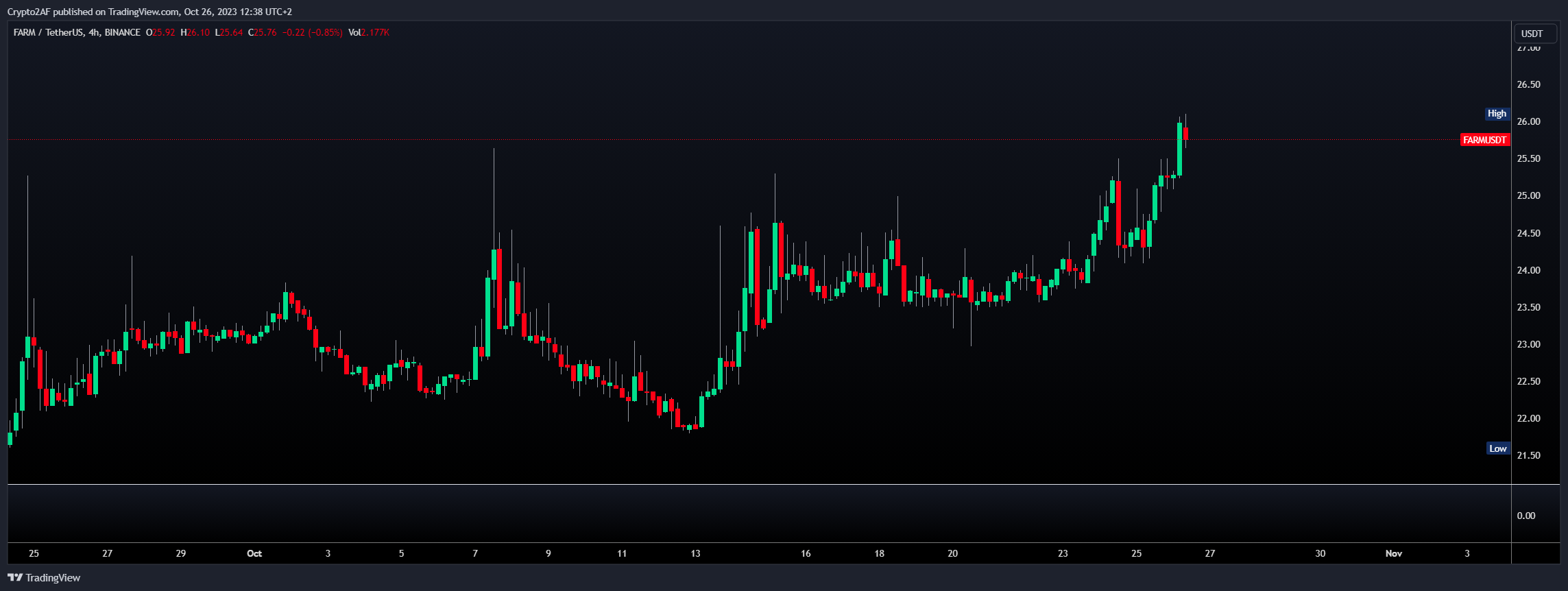 BINANCE:FARMUSDT Chart Image by Crypto2AF