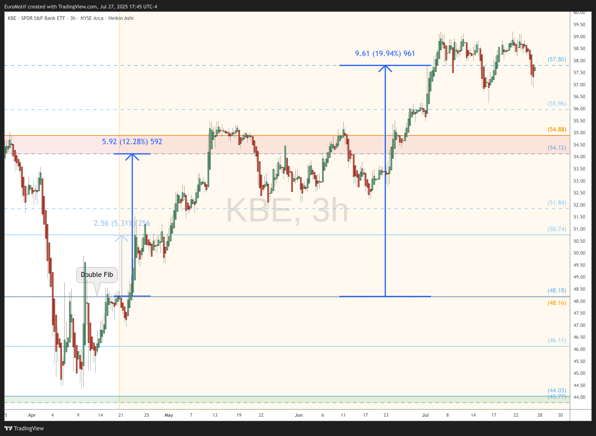 BATS:KBE Chart Image by EuroMotif