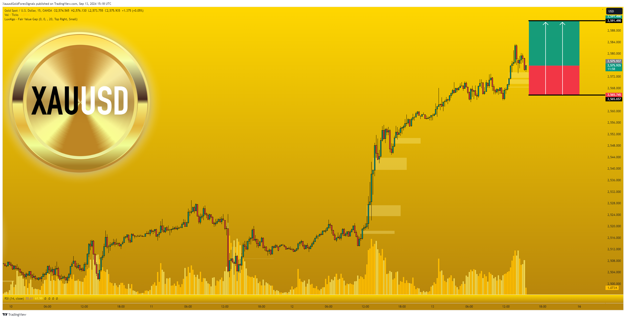 OANDA:XAUUSD Chart Image by XauusdGoldForexSignals
