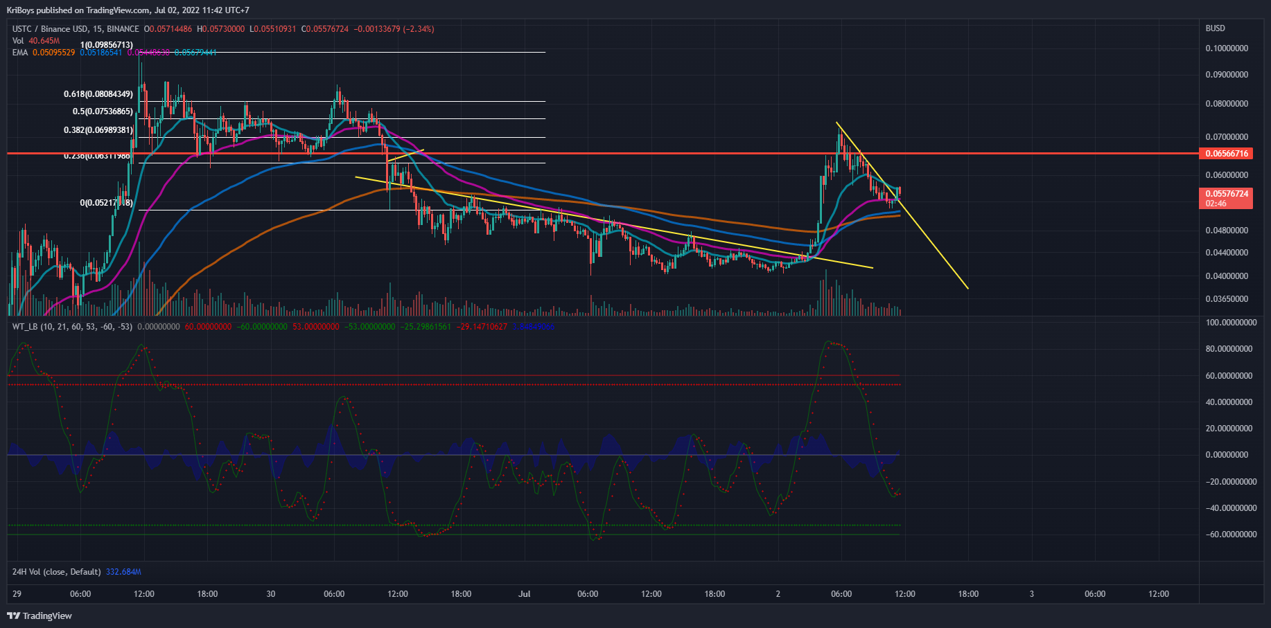 BINANCE:USTCBUSD Chart Image by KriBoys