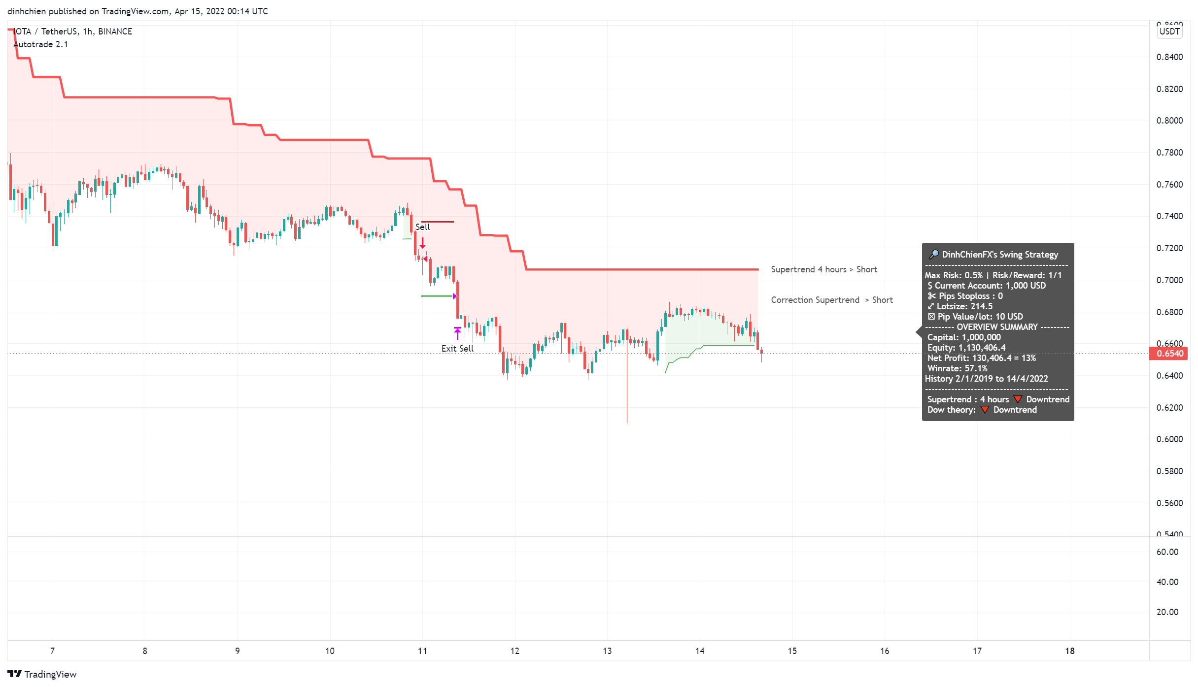 BINANCE:IOTAUSDT Chart Image by dinhchien
