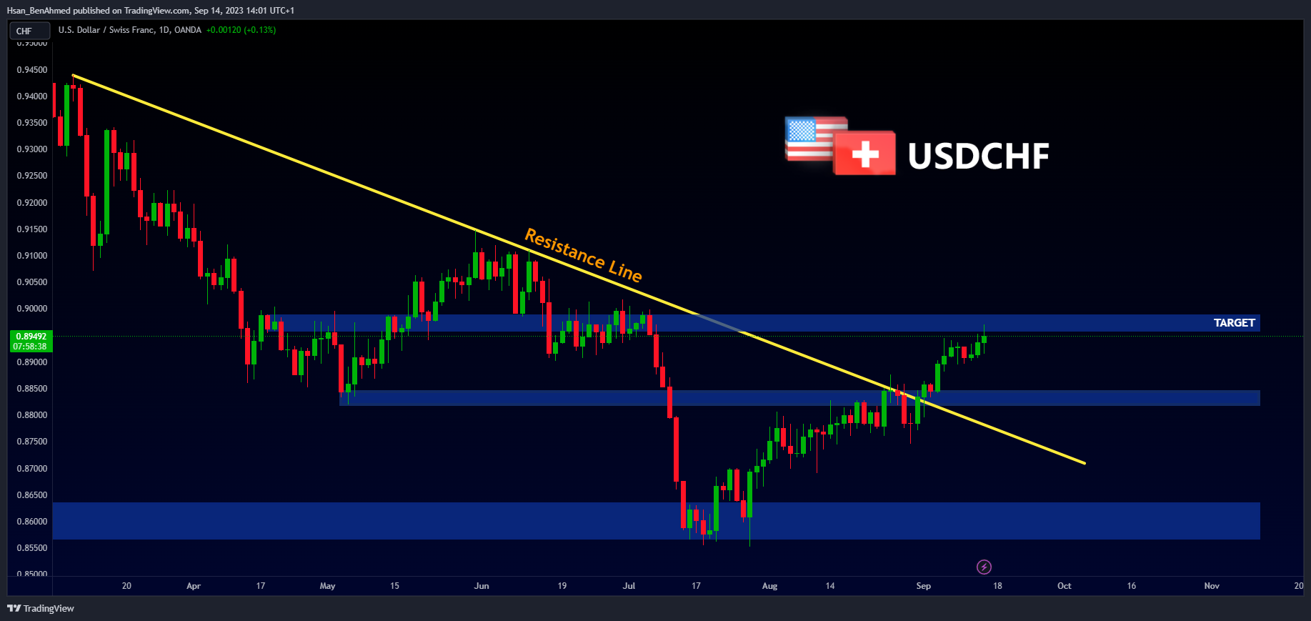 OANDA:USDCHF Chart Image by Hsan_BenAhmed
