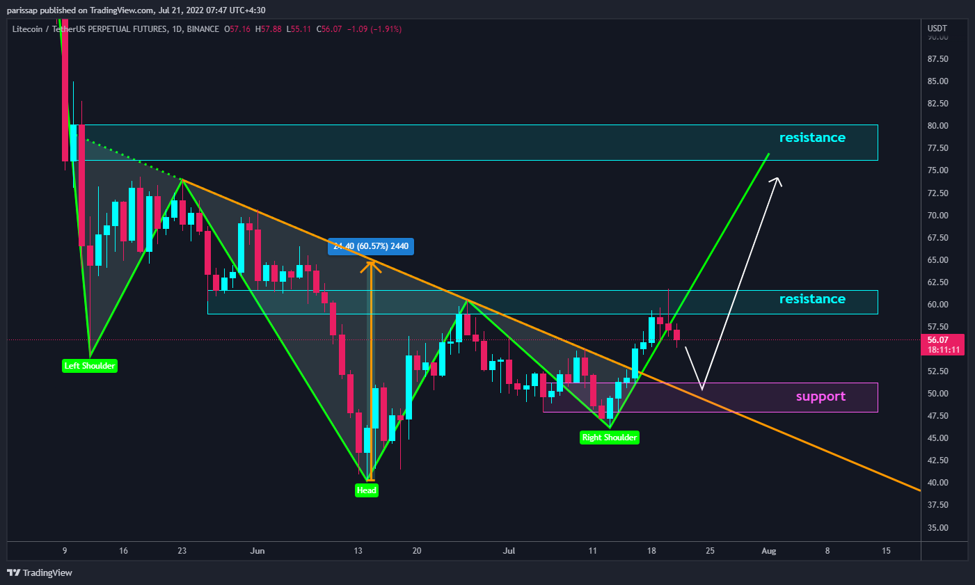 BINANCE:LTCUSDTPERP Chart Image by parissap