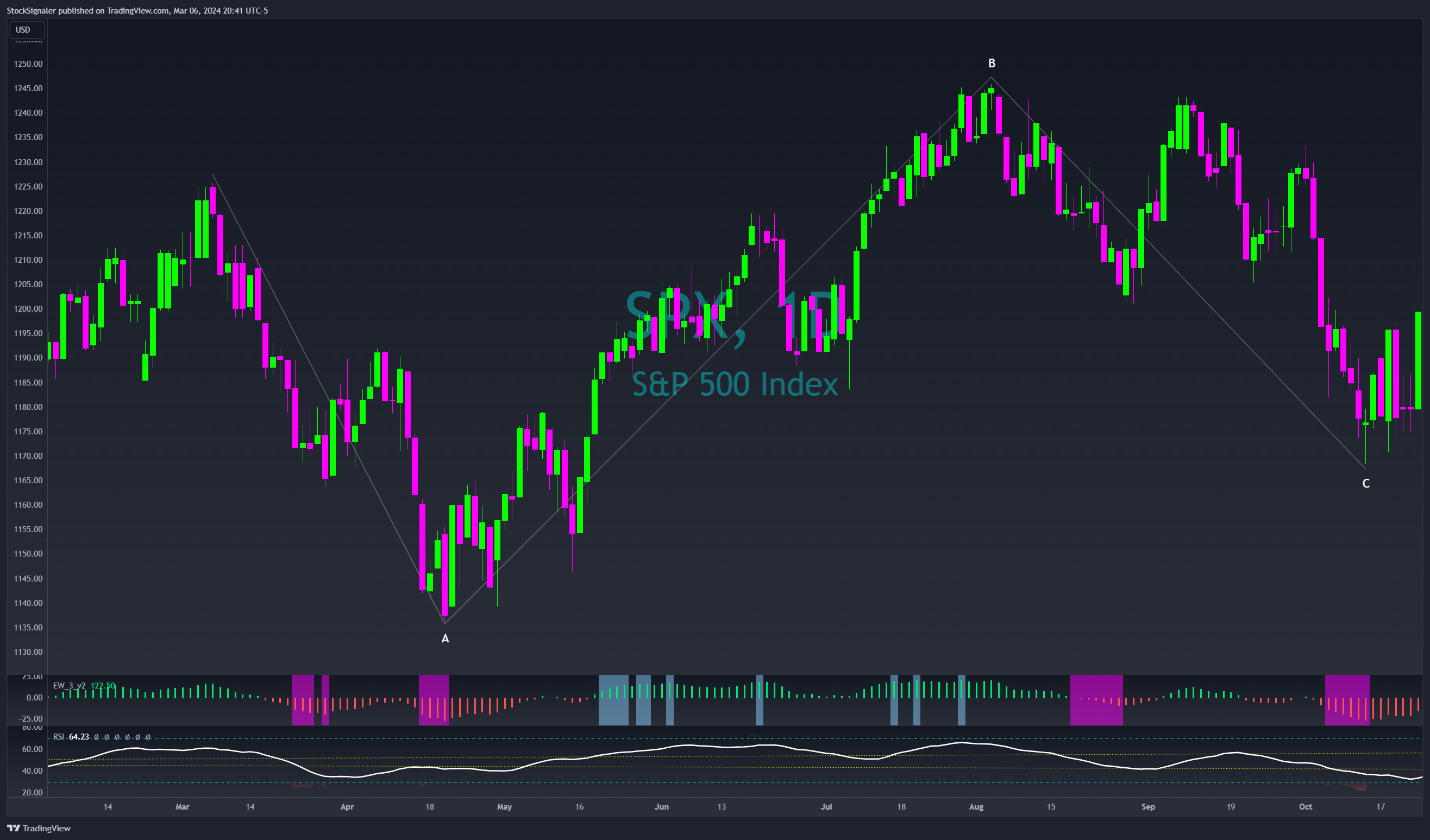 SP:SPX Chart Image by StockSignaler