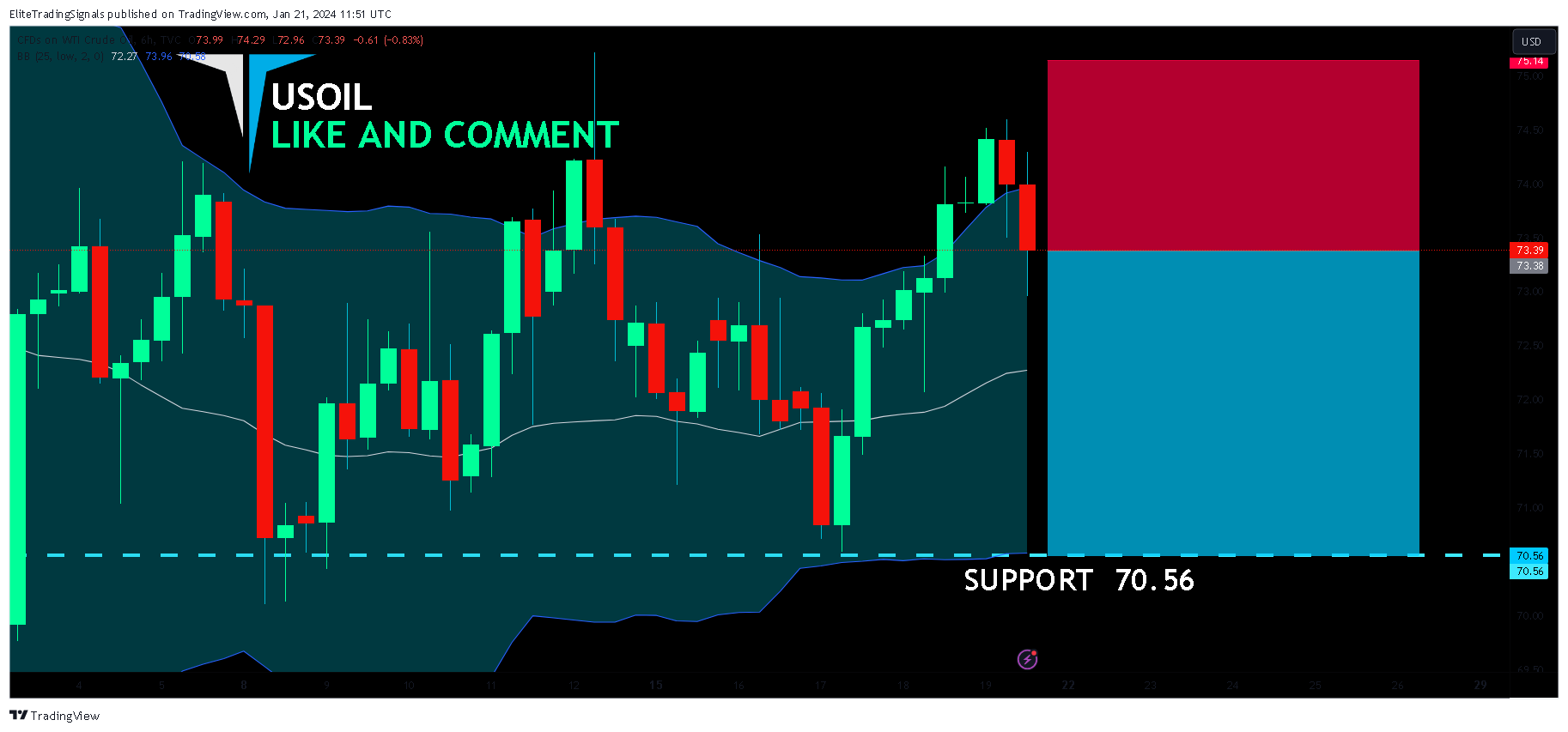 TVC:USOIL Chart Image by EliteTradingSignals