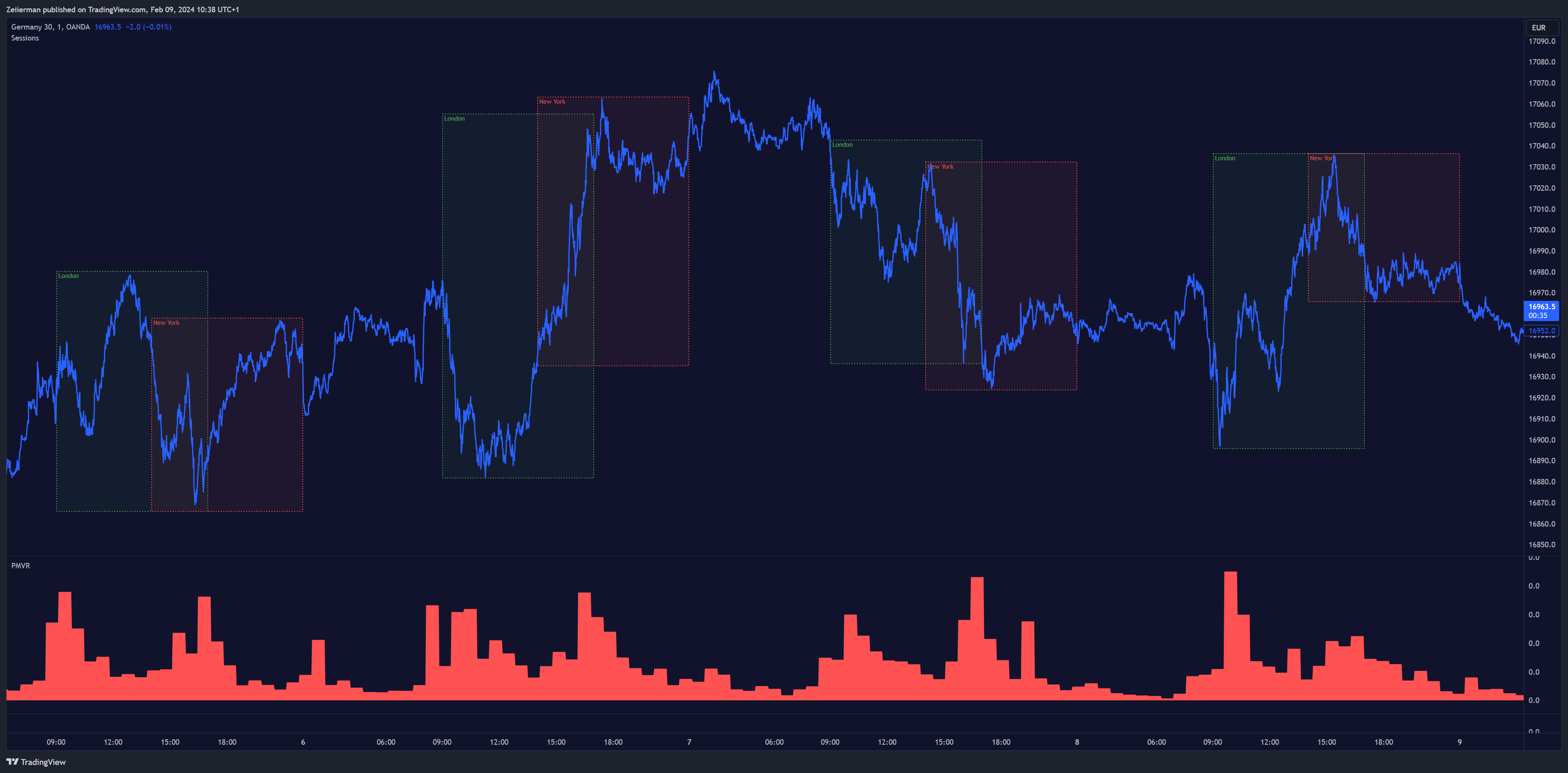 OANDA:DE30EUR Chart Image by Zeiierman