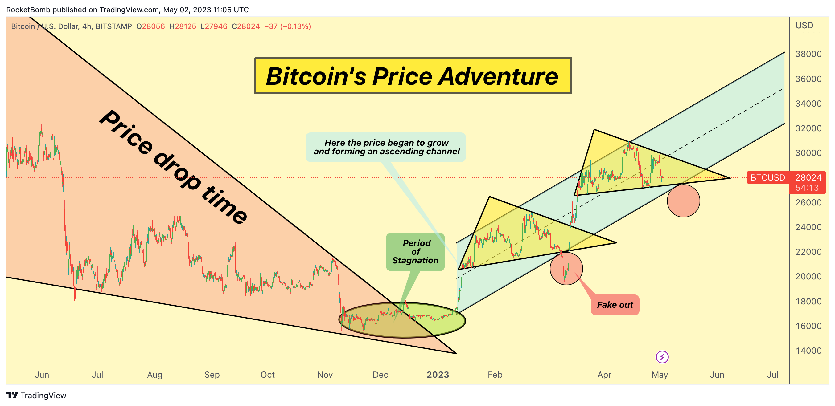 BITSTAMP:BTCUSD Chart Image by RocketBomb