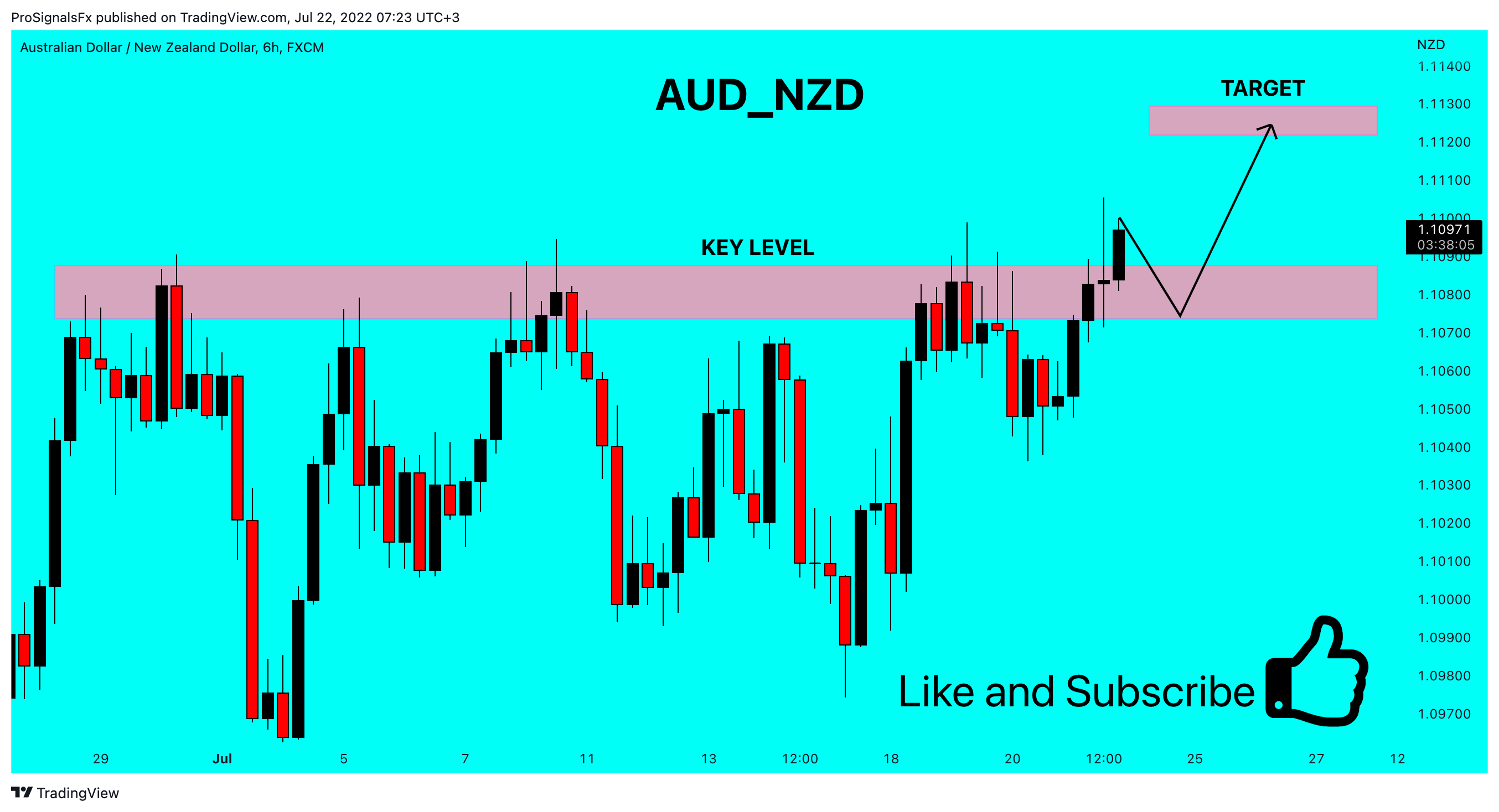 FX:AUDNZD Chart Image by ProSignalsFx