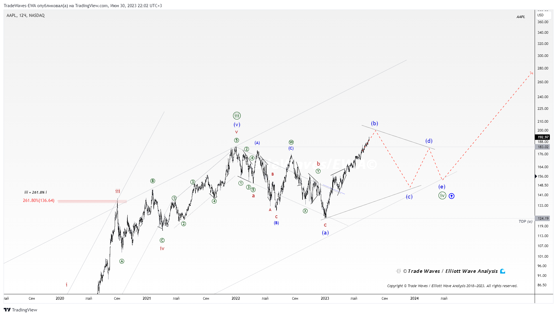 NASDAQ:AAPL Chart Image by TradeWaves-EWA