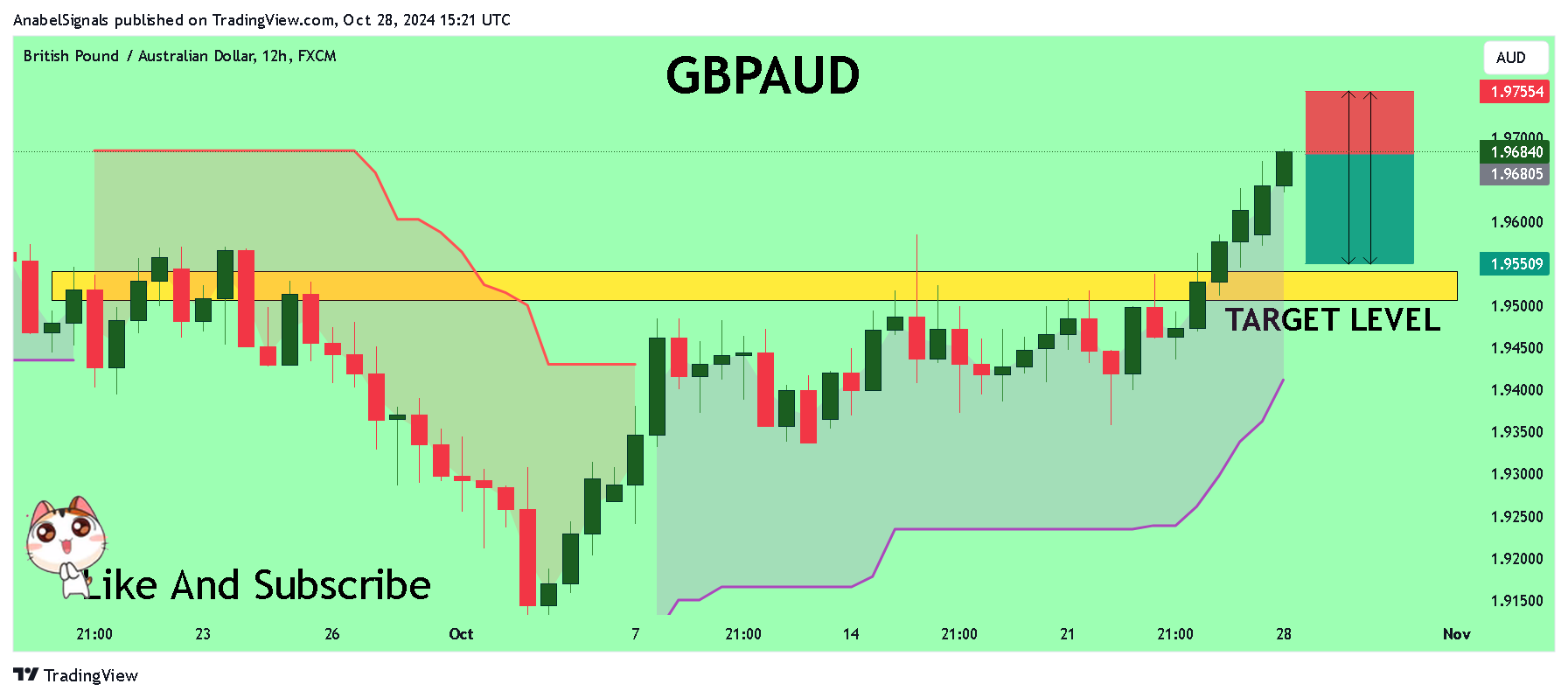 FX:GBPAUD Chart Image by AnabelSignals