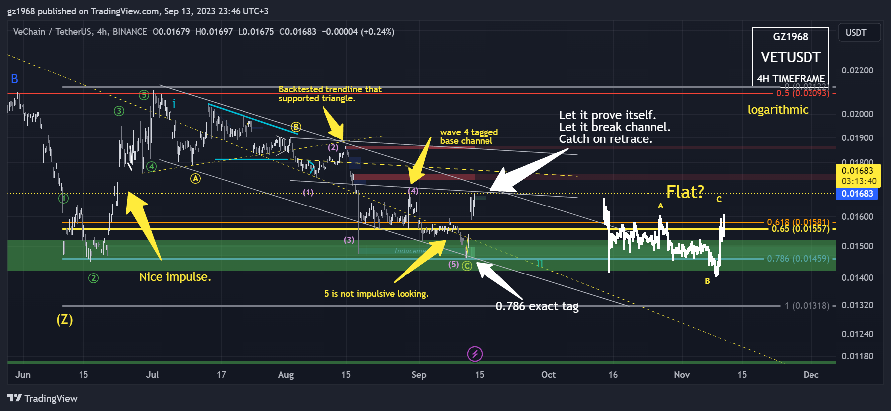 BINANCE:VETUSDT Chart Image by gz1968