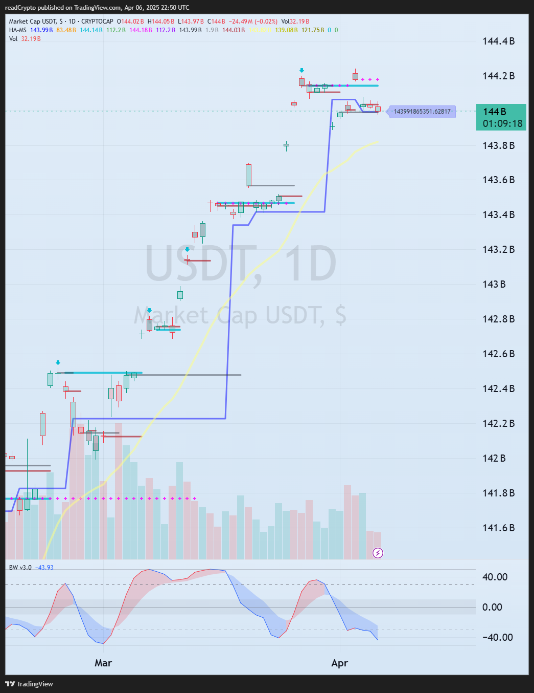 CRYPTOCAP:USDT Chart Image by readCrypto