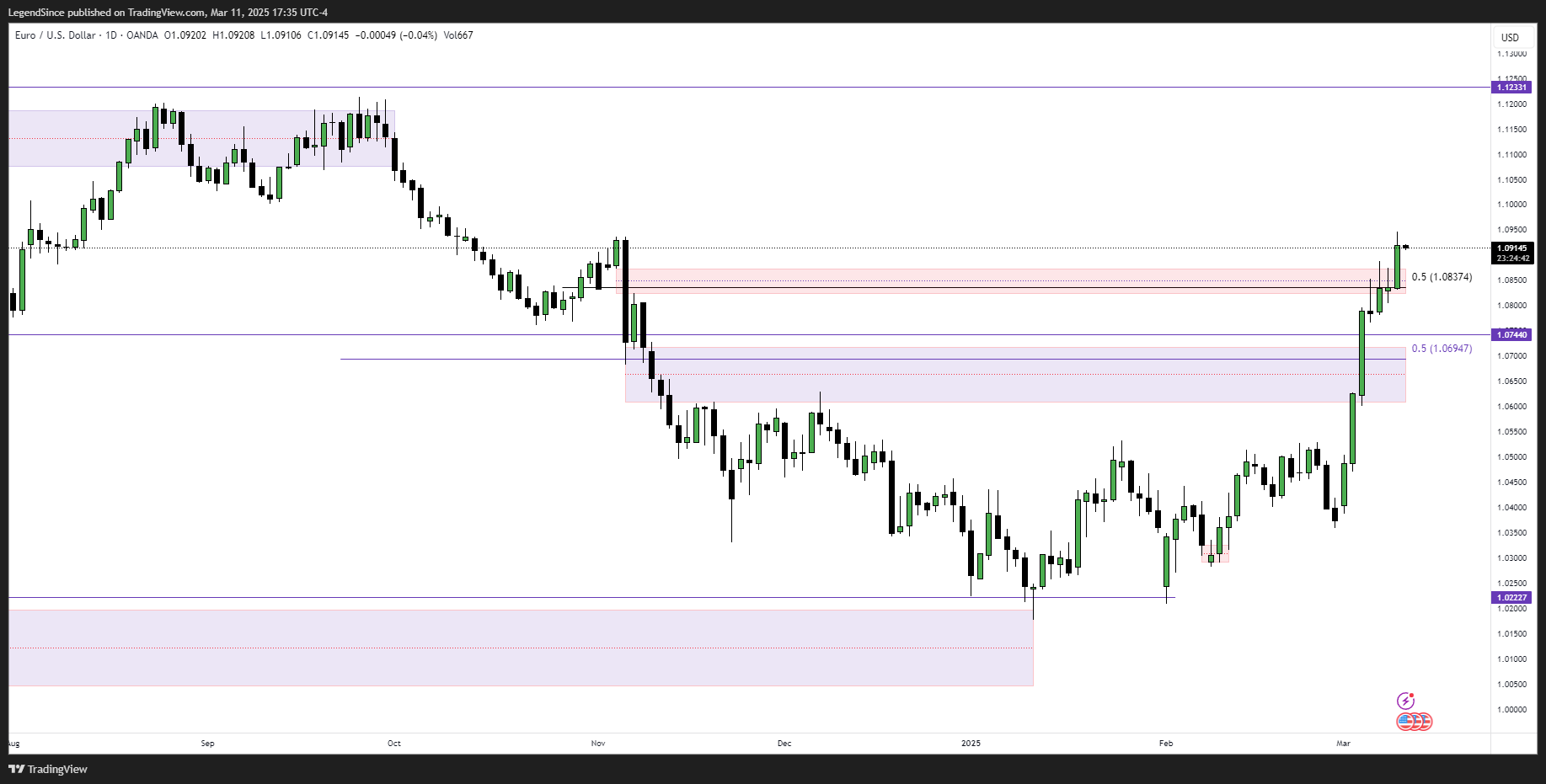 OANDA:EURUSD Chart Image by LegendSince
