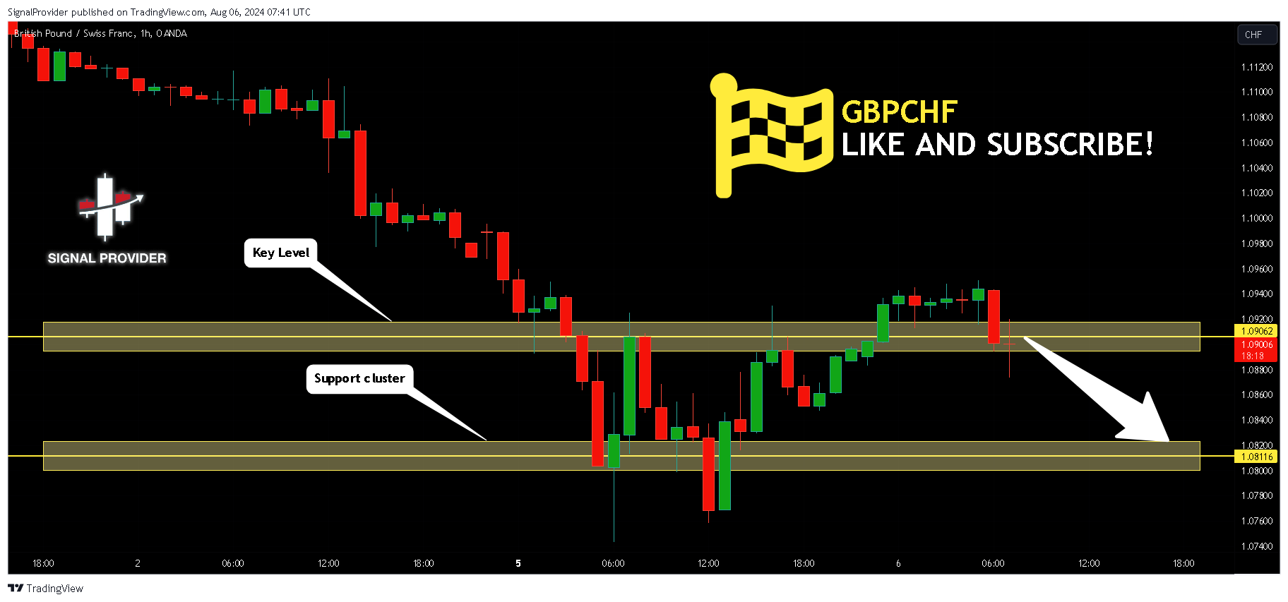 OANDA:GBPCHF Chart Image by SignalProvider