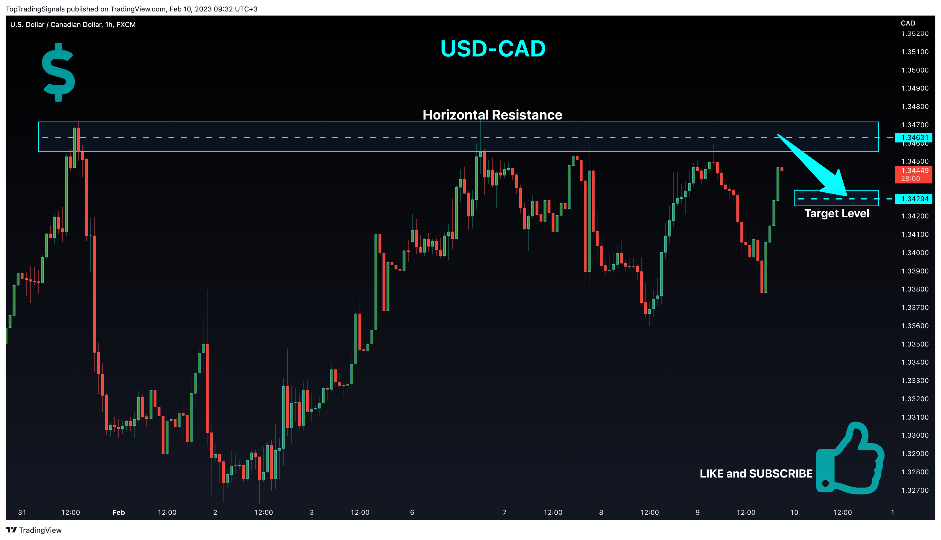FX:USDCAD Chart Image by TopTradingSignals