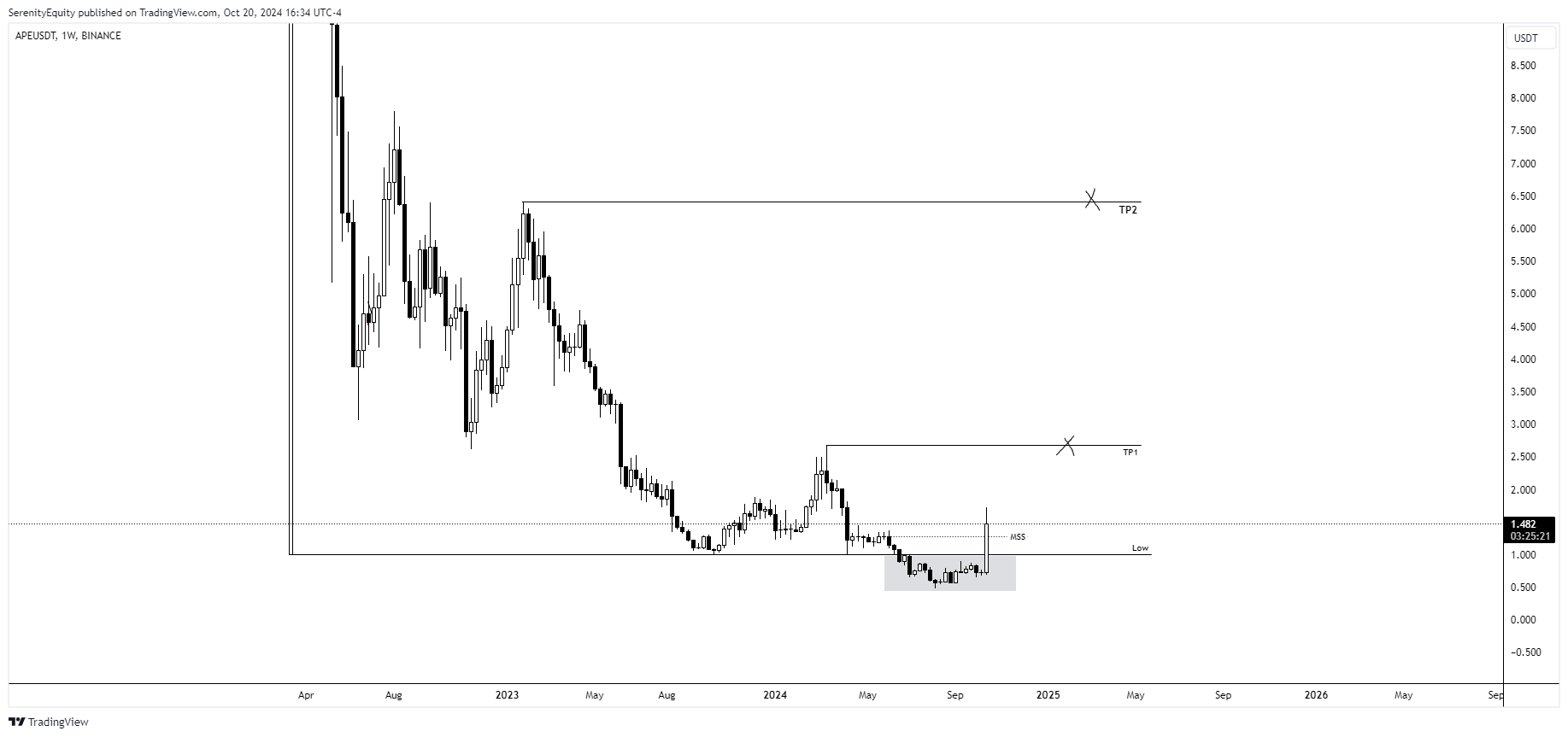 BINANCE:APEUSDT Chart Image by SerenityEquity