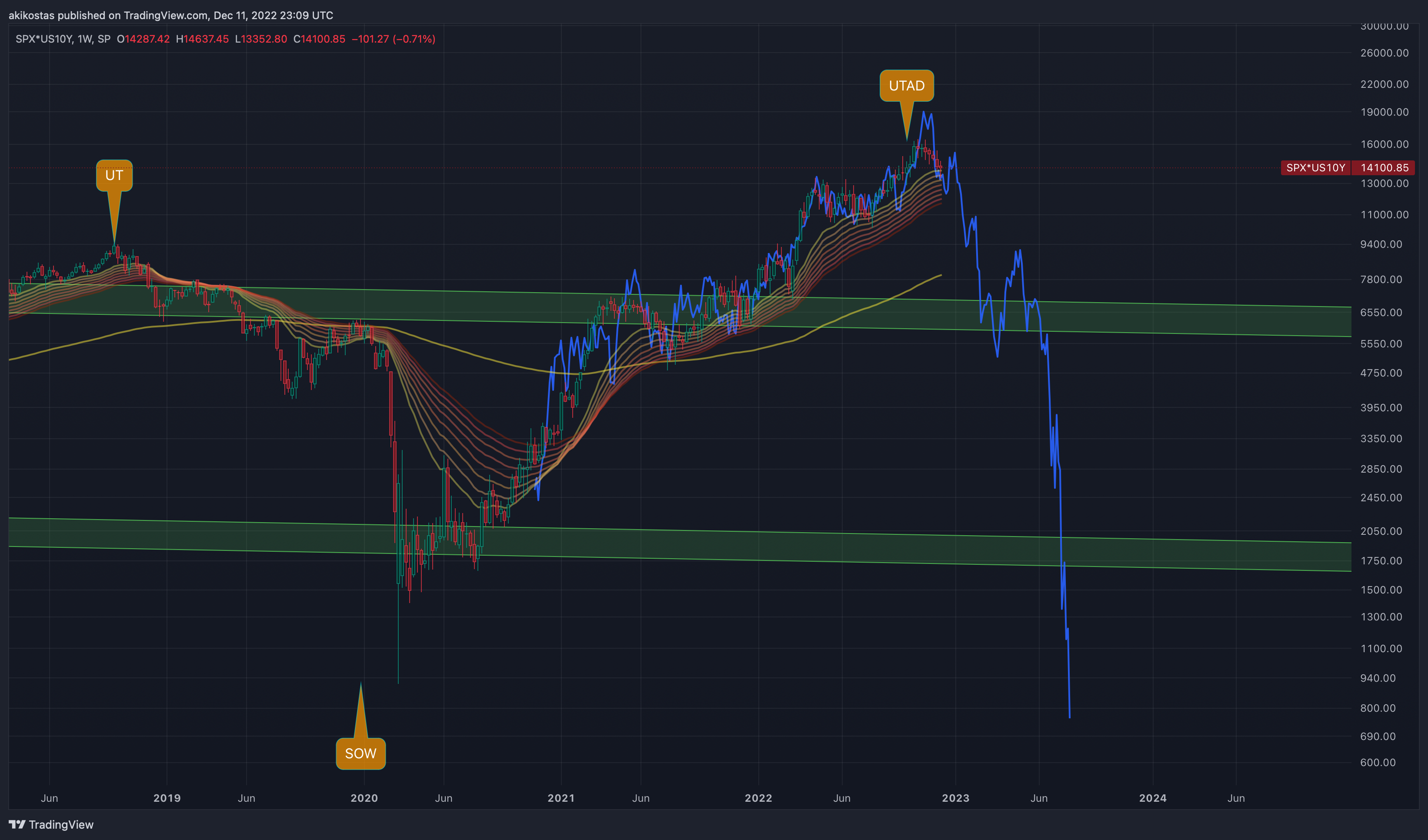 SP:SPX*TVC:US10Y Chart Image by akikostas