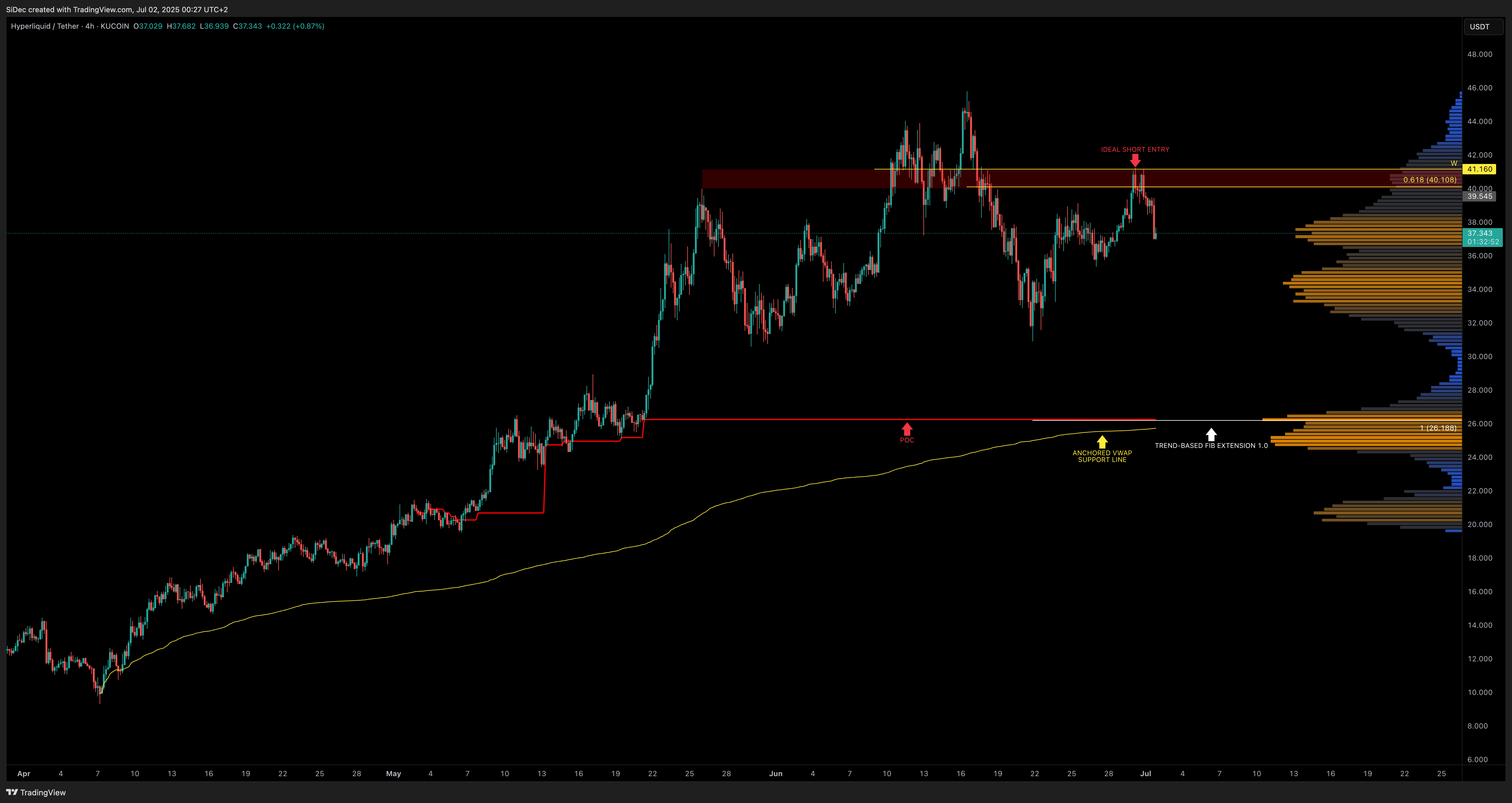 KUCOIN:HYPEUSDT Chart Image by SiDec