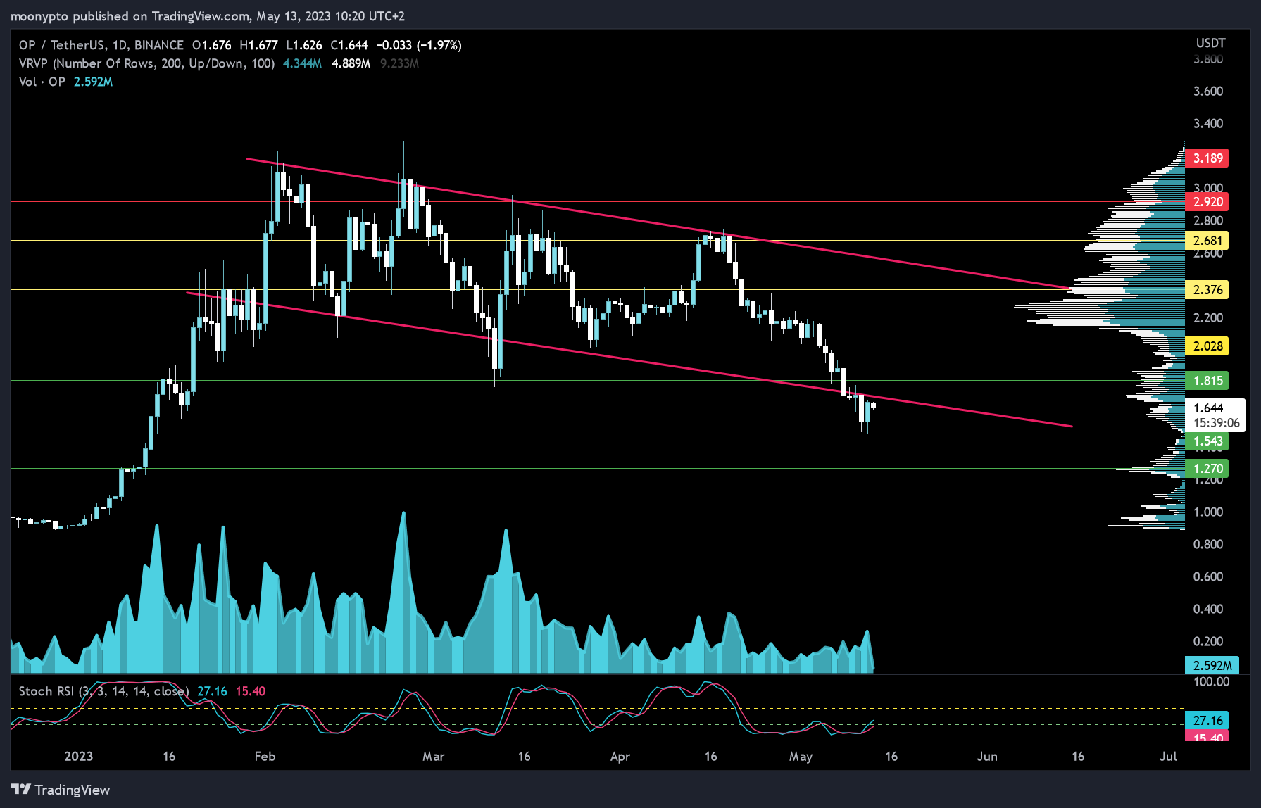 BINANCE:OPUSDT Chart Image by moonypto