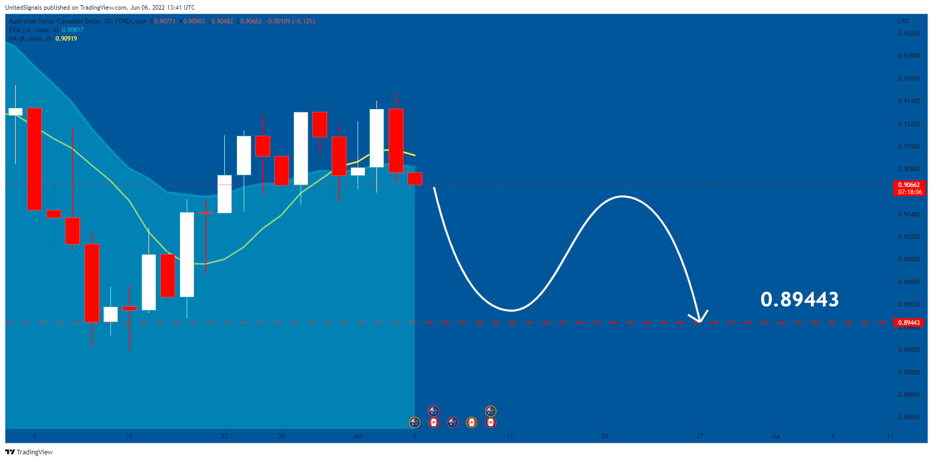 FOREXCOM:AUDCAD Chart Image by UnitedSignals