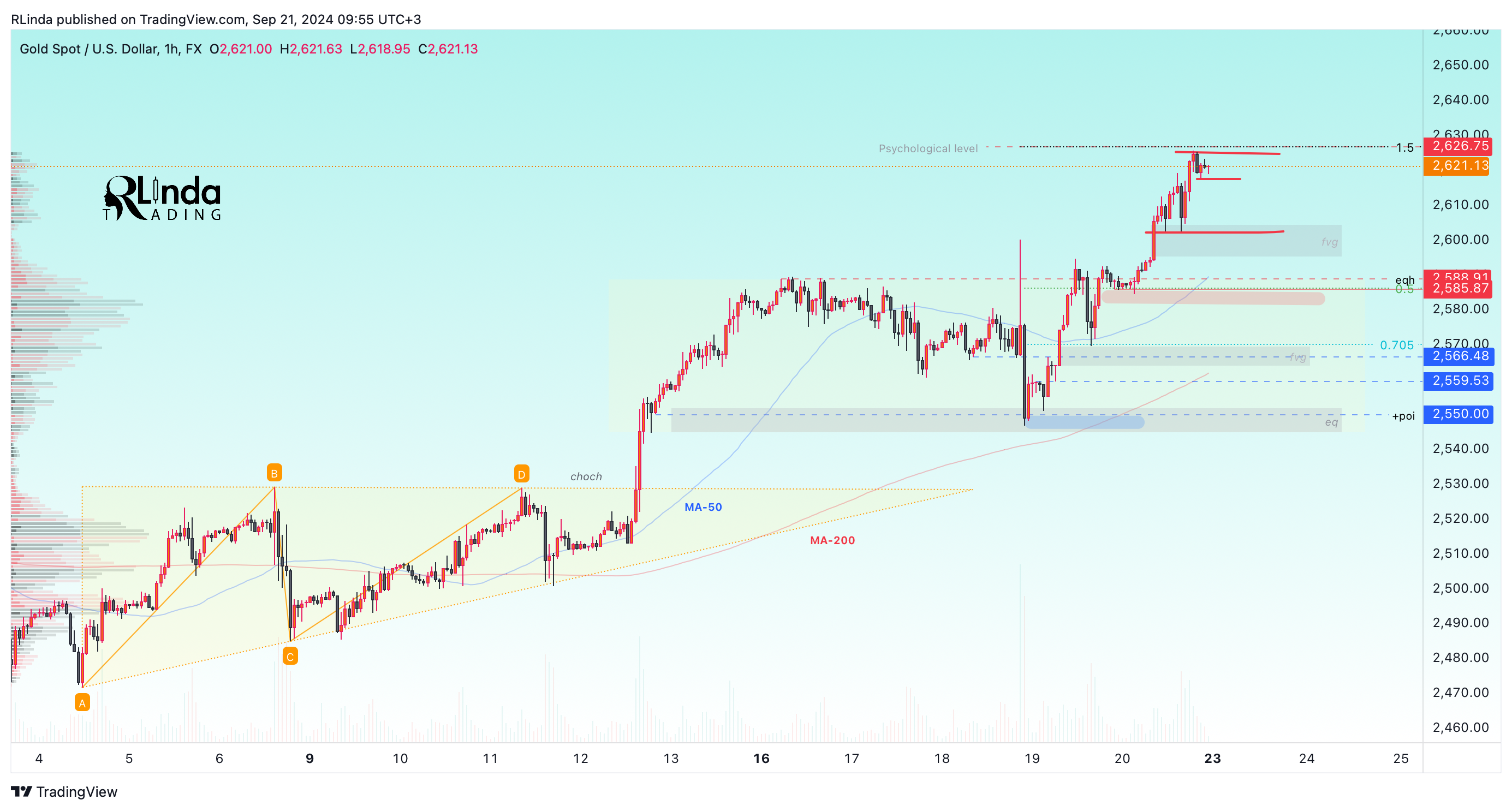 FX:XAUUSD Chart Image by RLinda
