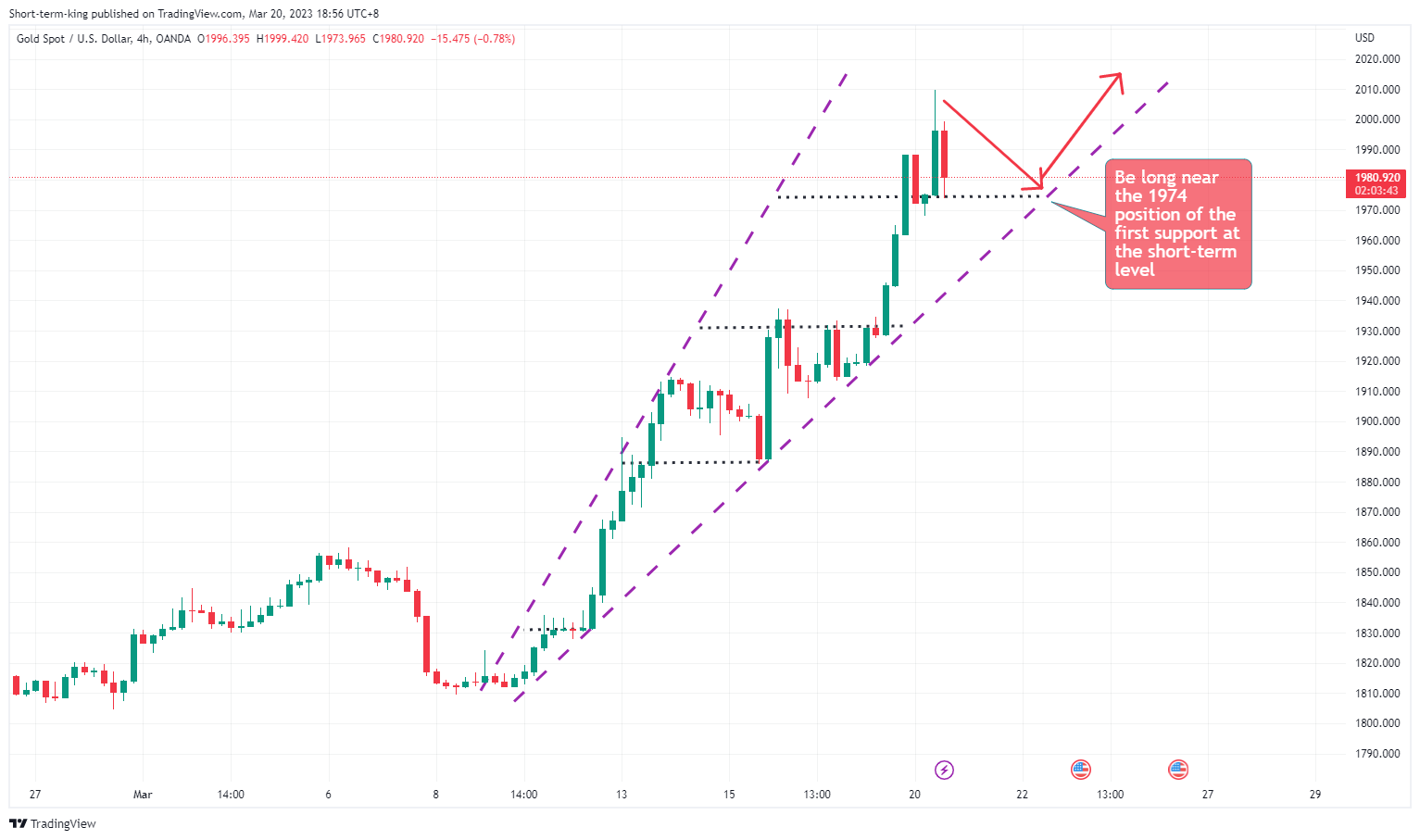 OANDA:XAUUSD Chart Image by Short-term-king