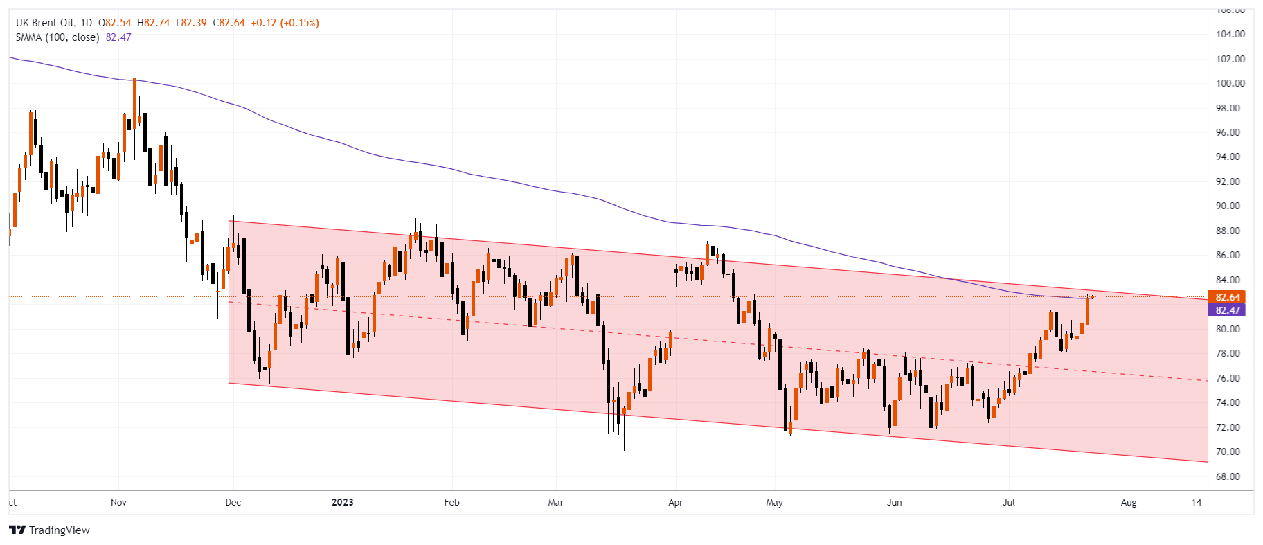 XBRUSD Chart Image