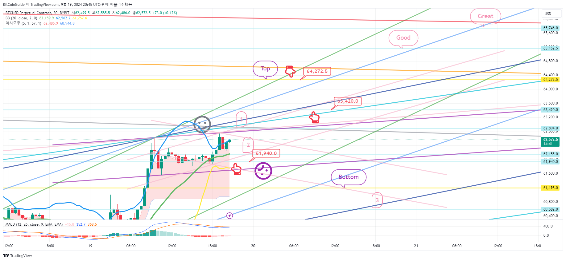 BYBIT:BTCUSD.P Chart Image by BitCoinGuide