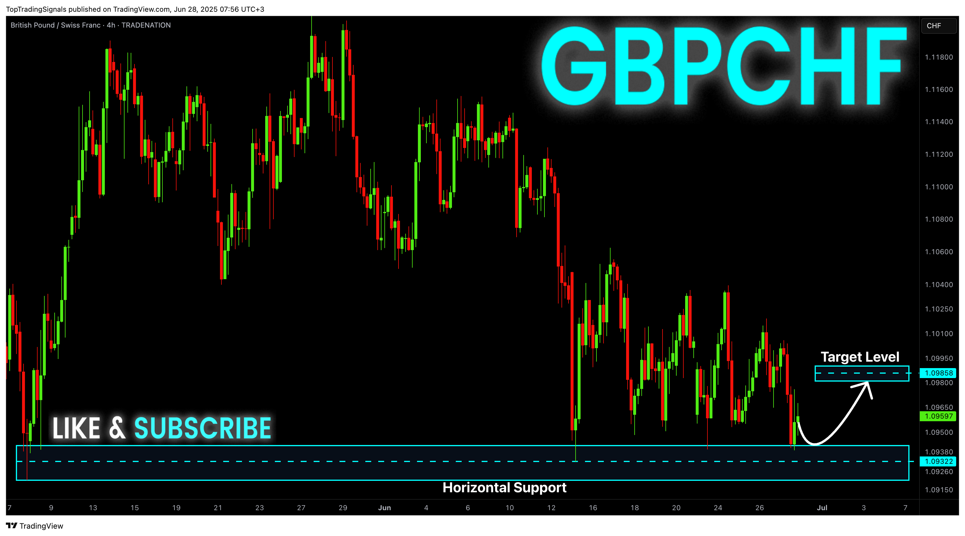 TRADENATION:GBPCHF Chart Image by TopTradingSignals