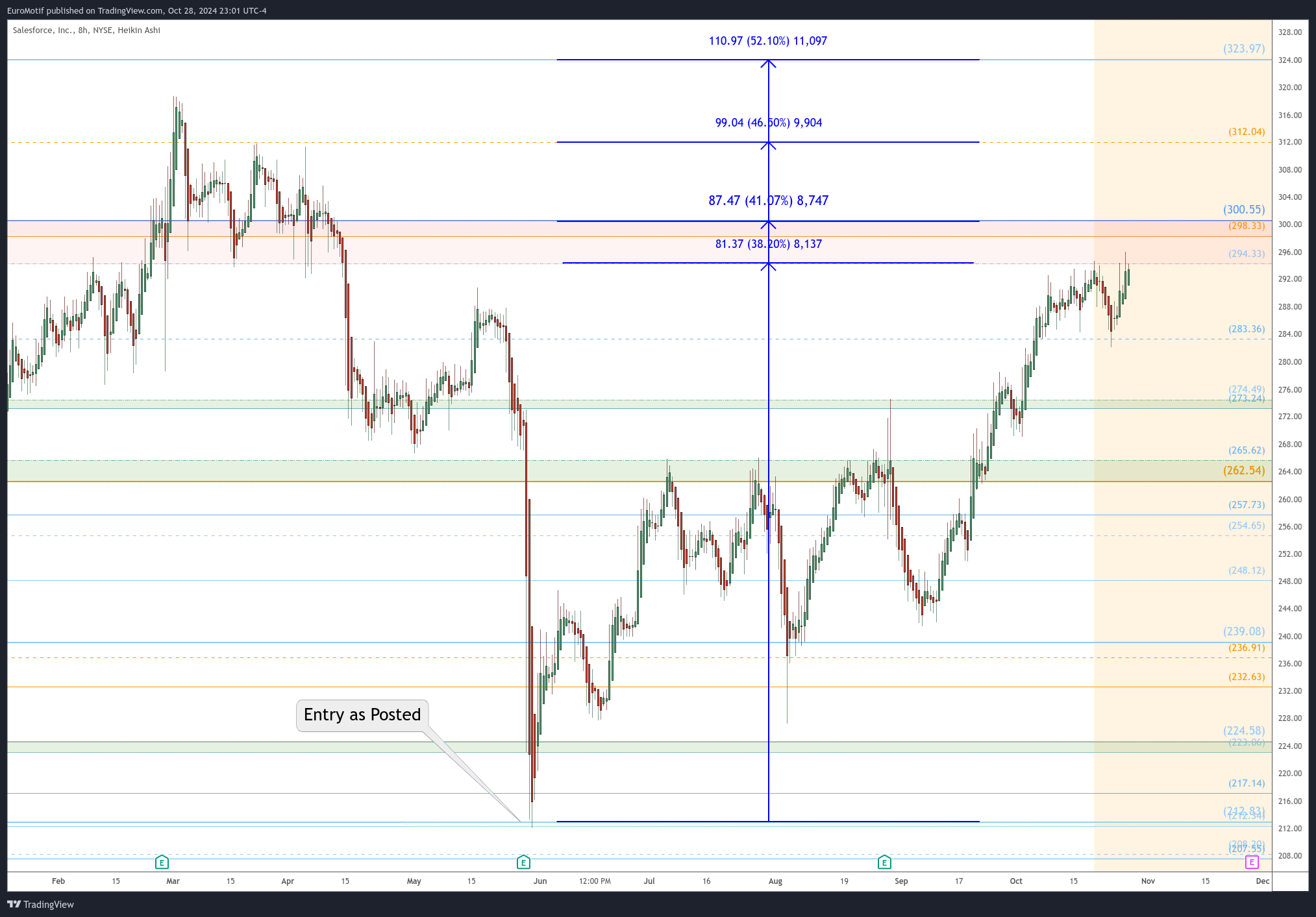 BATS:CRM Chart Image by EuroMotif