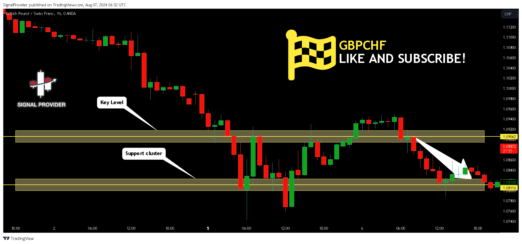 OANDA:GBPCHF Chart Image by SignalProvider