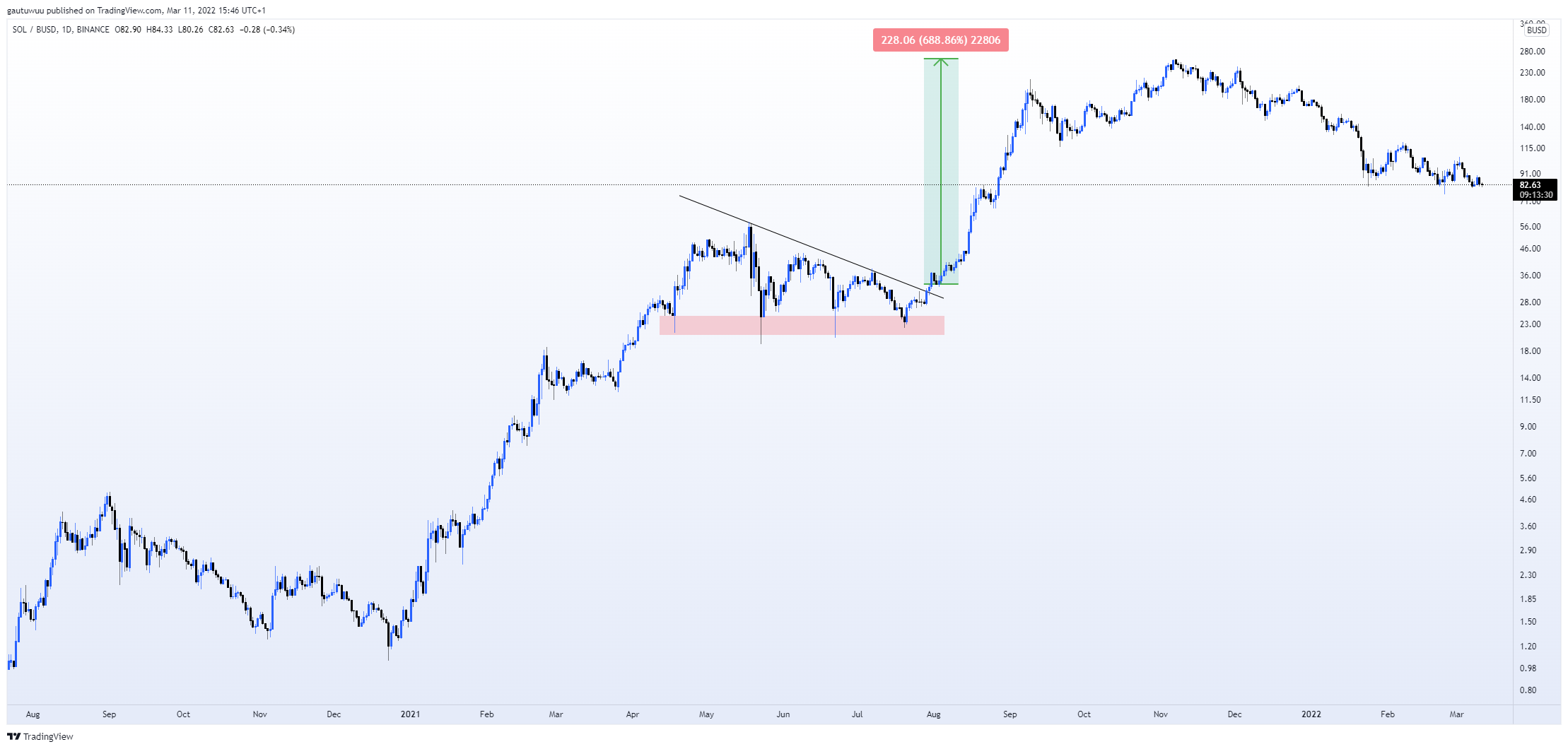 BINANCE:SOLBUSD Chart Image by gautuwuu