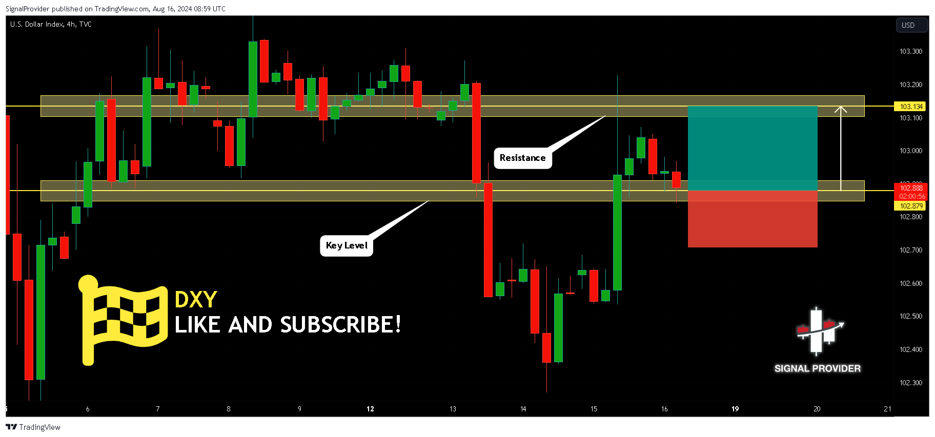 TVC:DXY Chart Image by SignalProvider