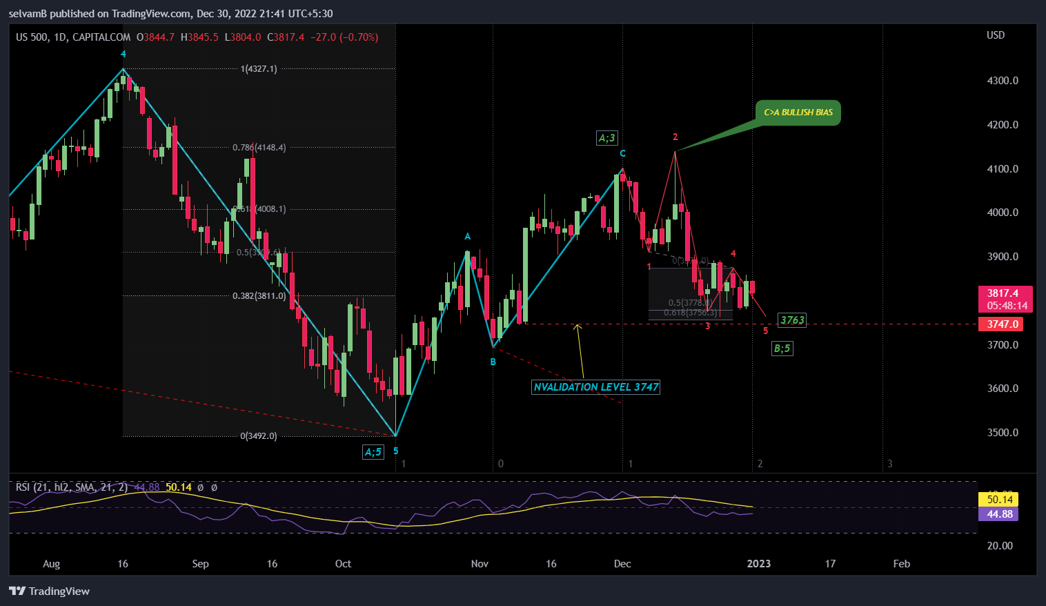 CAPITALCOM:US500 Chart Image by selvamB